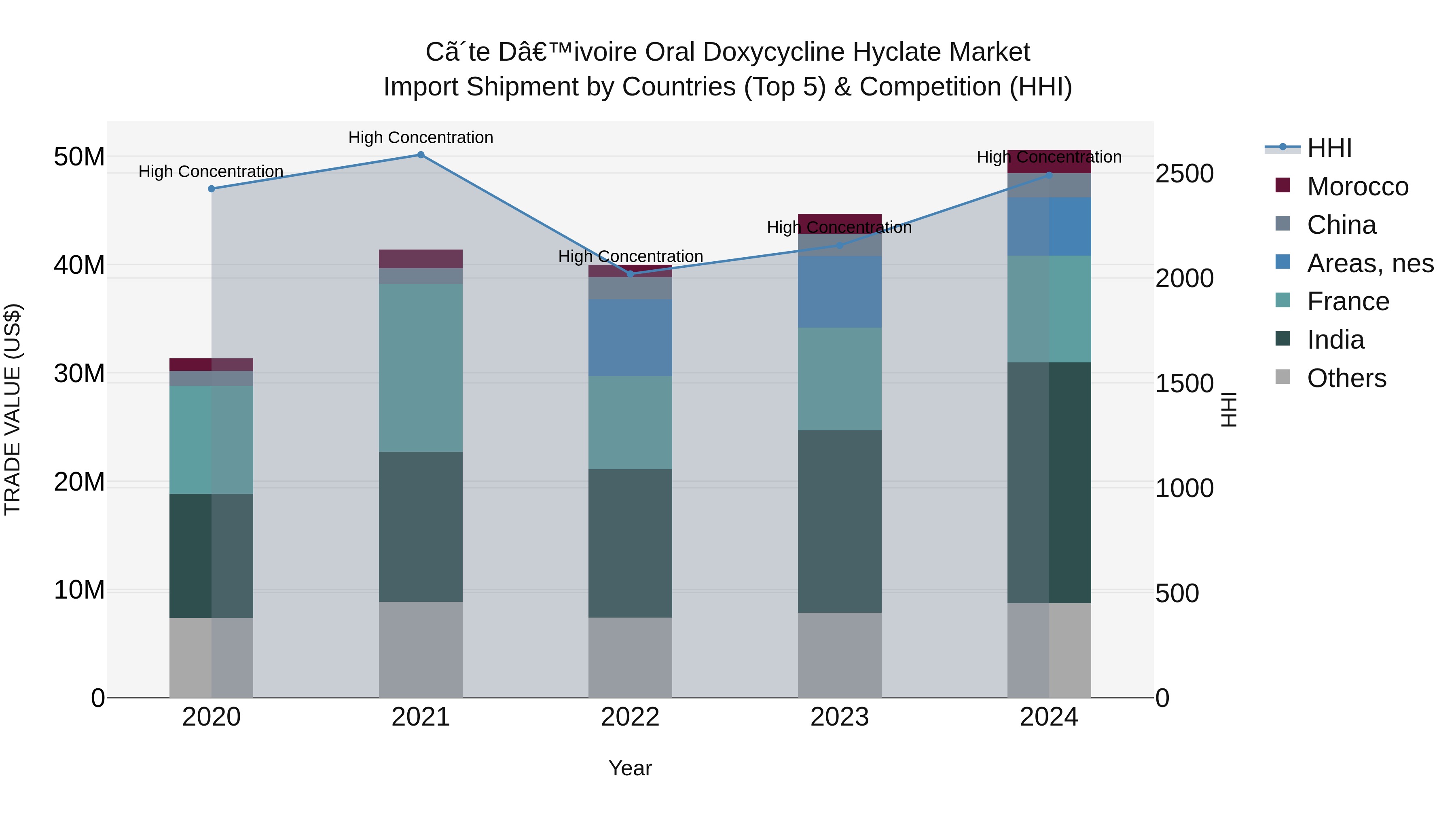Ivory Coast Oral Doxycycline Hyclate Market: Top 5 Importing Countries and Market Competition (HHI) Analysis