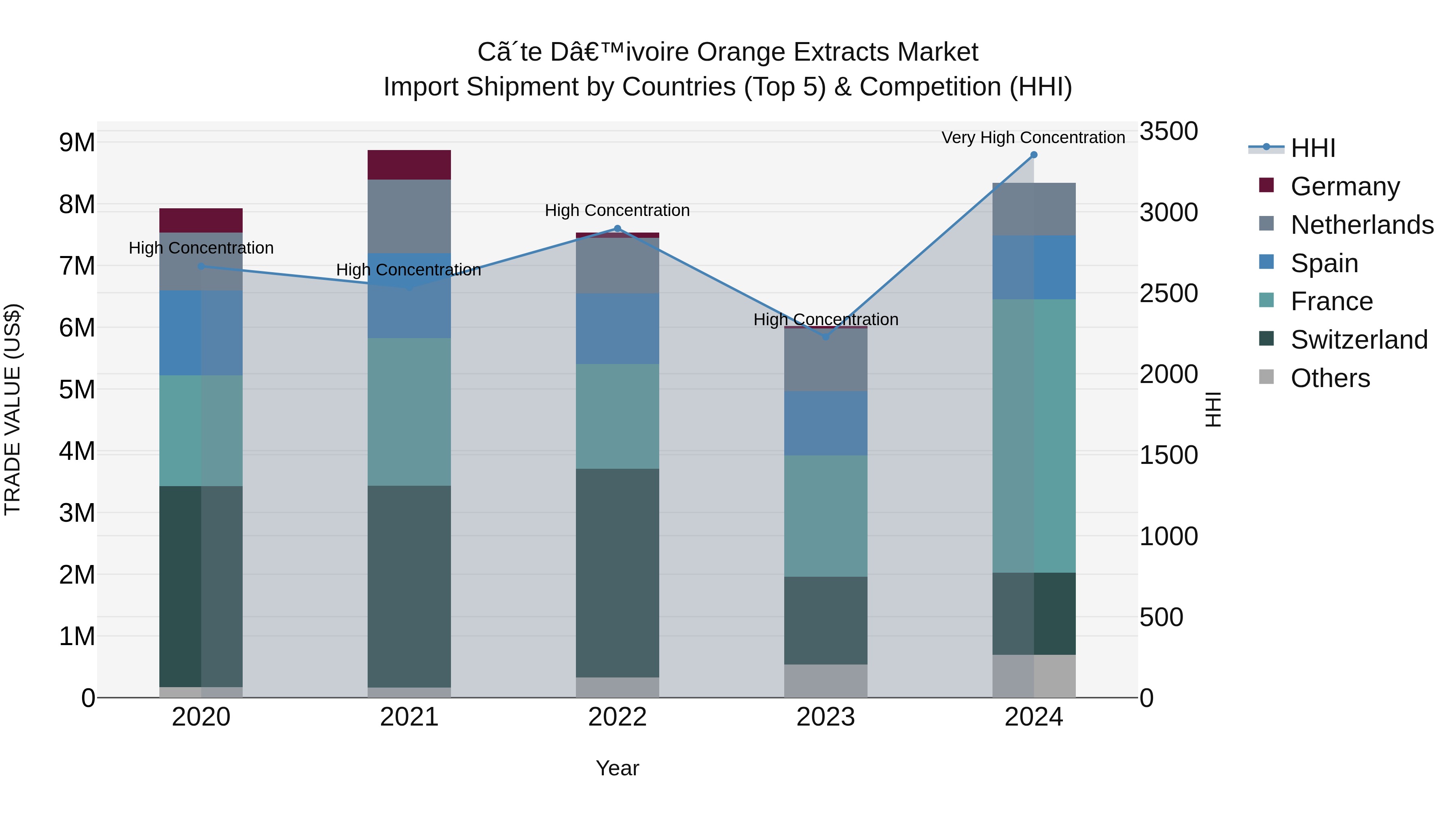 Ivory Coast Orange Extracts Market: Top 5 Importing Countries and Market Competition (HHI) Analysis