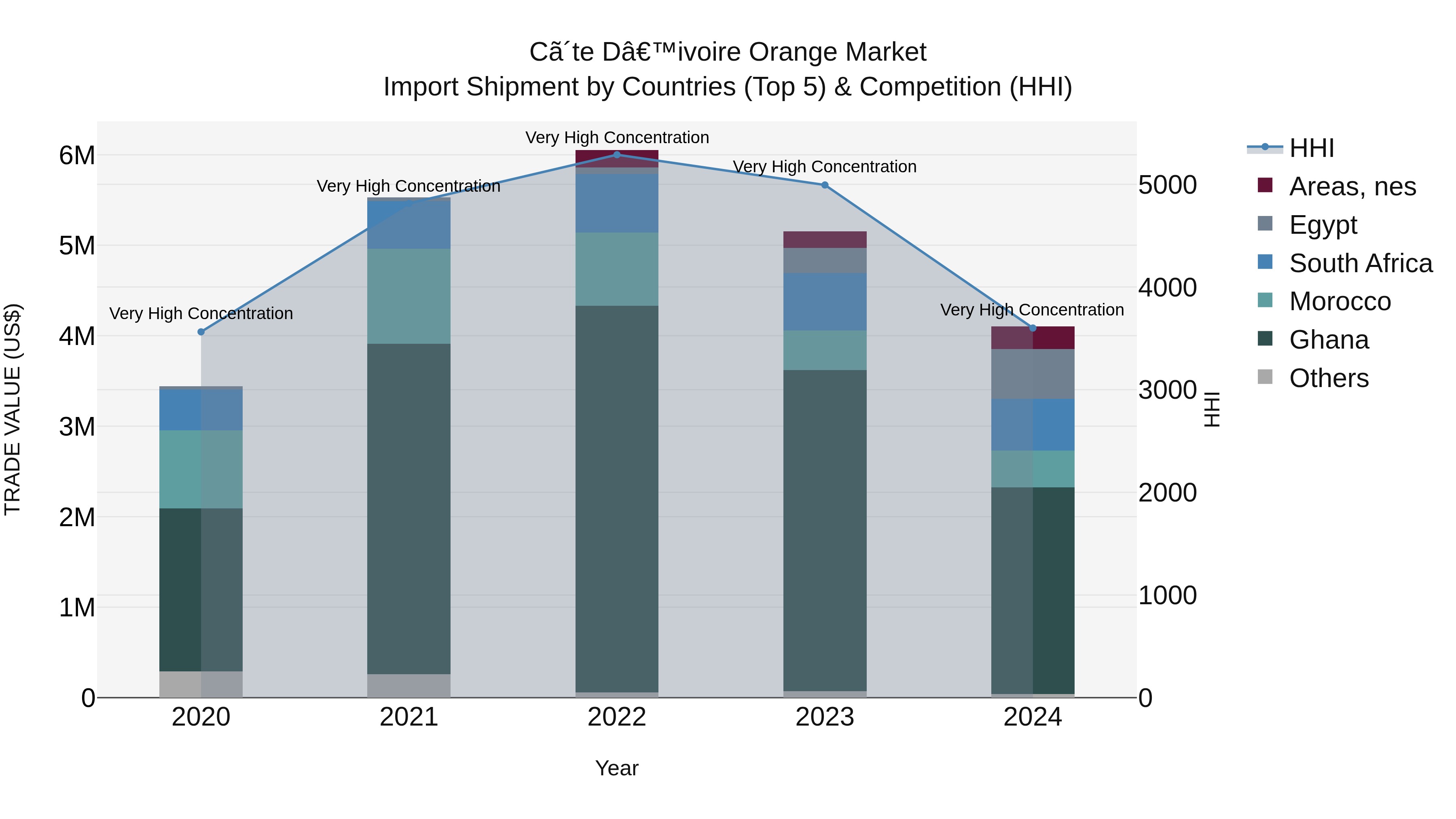 Ivory Coast Orange Market: Top 5 Importing Countries and Market Competition (HHI) Analysis