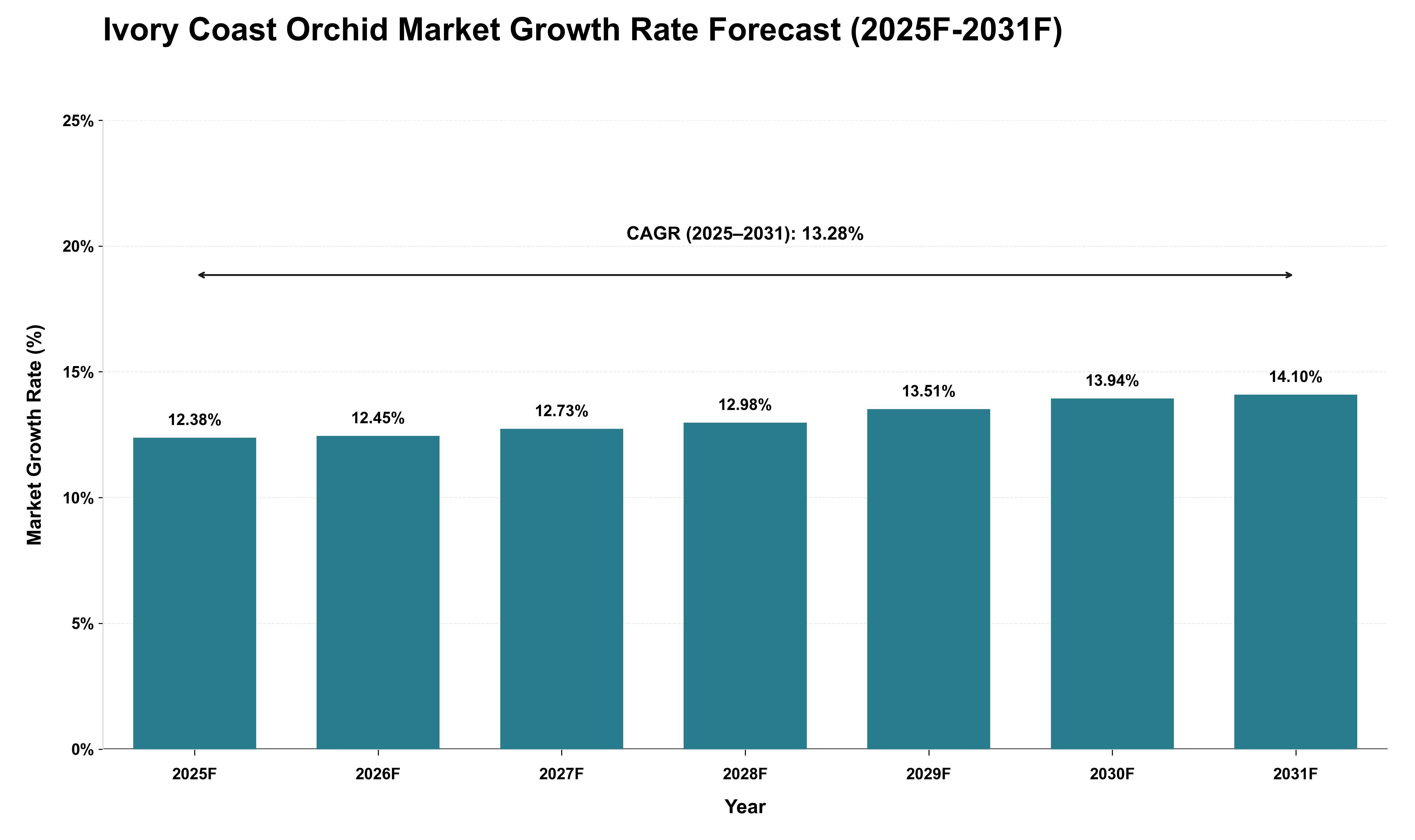 Ivory Coast Orchid Market Growth Rate Analysis (2025 - 2031)