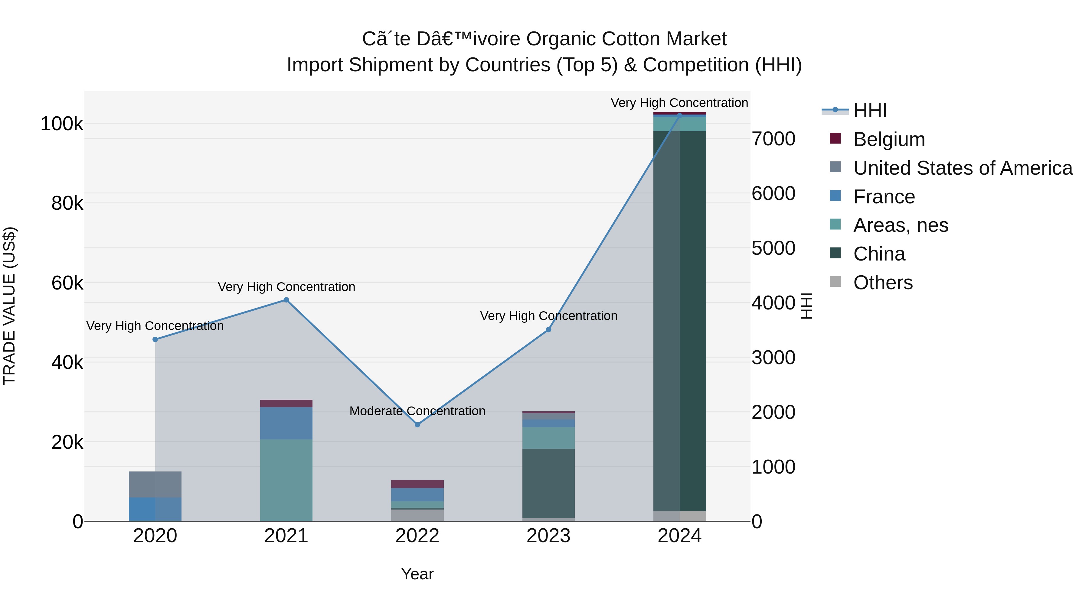 Ivory Coast Organic Cotton Market: Top 5 Importing Countries and Market Competition (HHI) Analysis