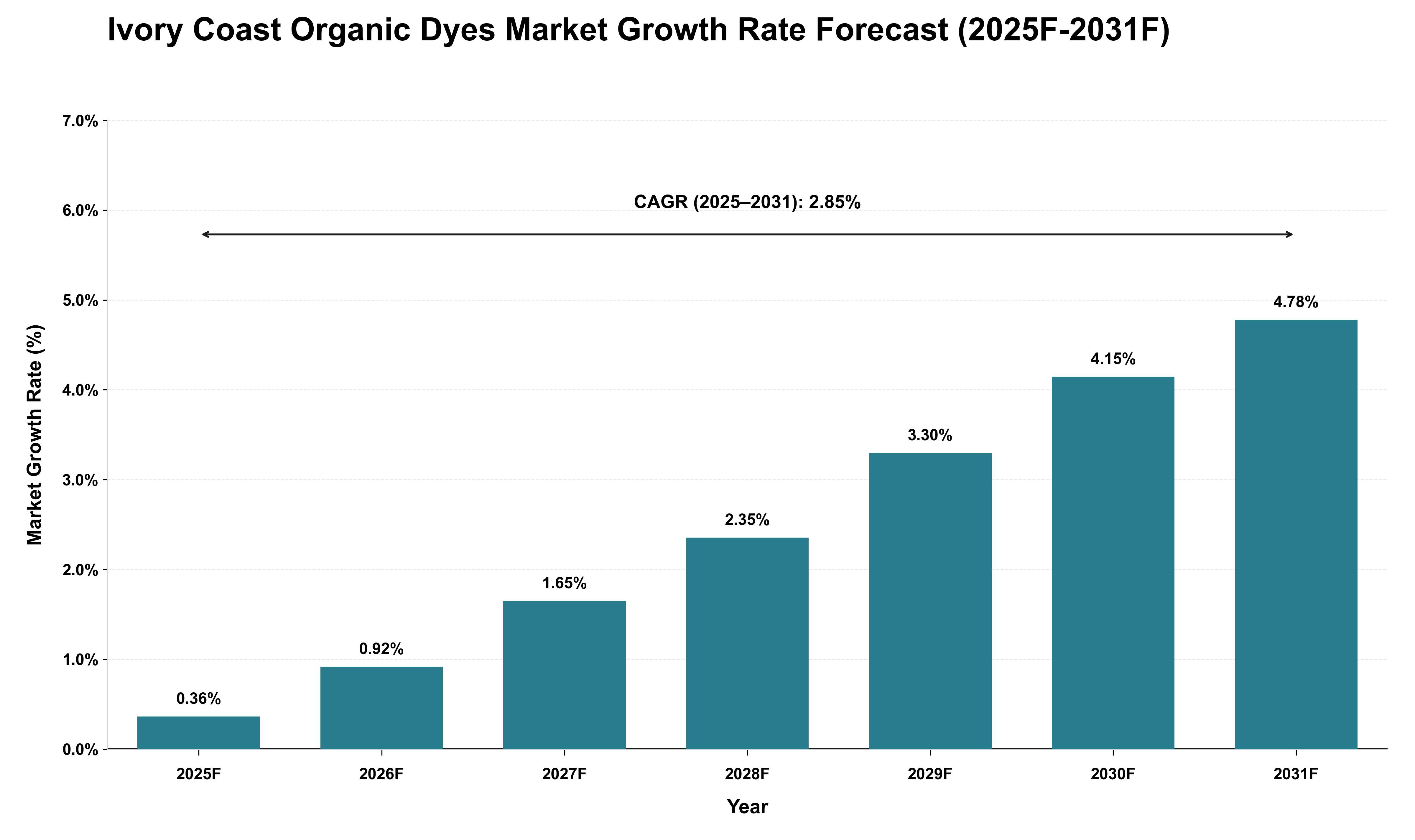 Ivory Coast Organic Dyes Market Growth Rate Analysis (2025 - 2031)