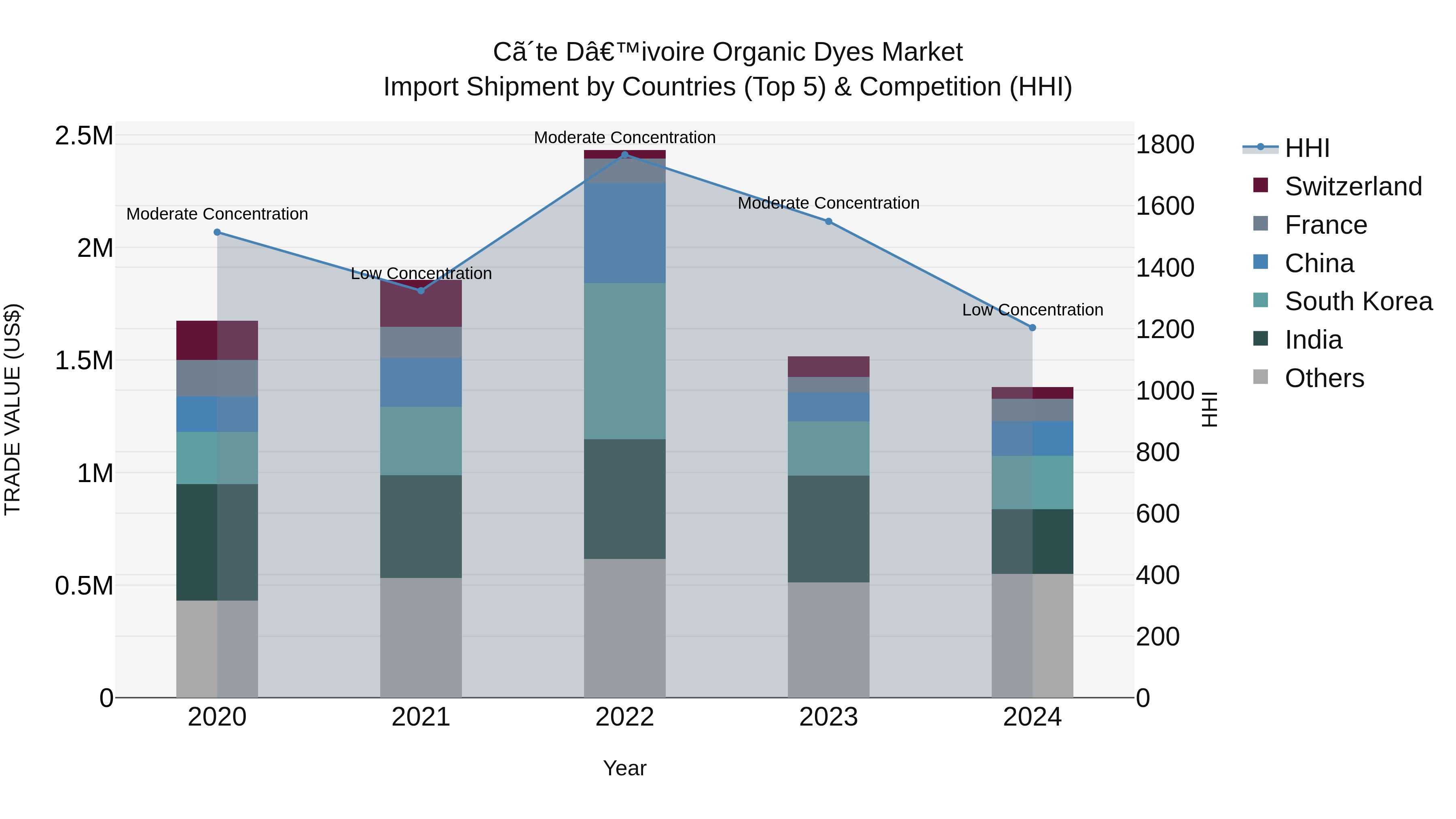 Ivory Coast Organic Dyes Market: Top 5 Importing Countries and Market Competition (HHI) Analysis