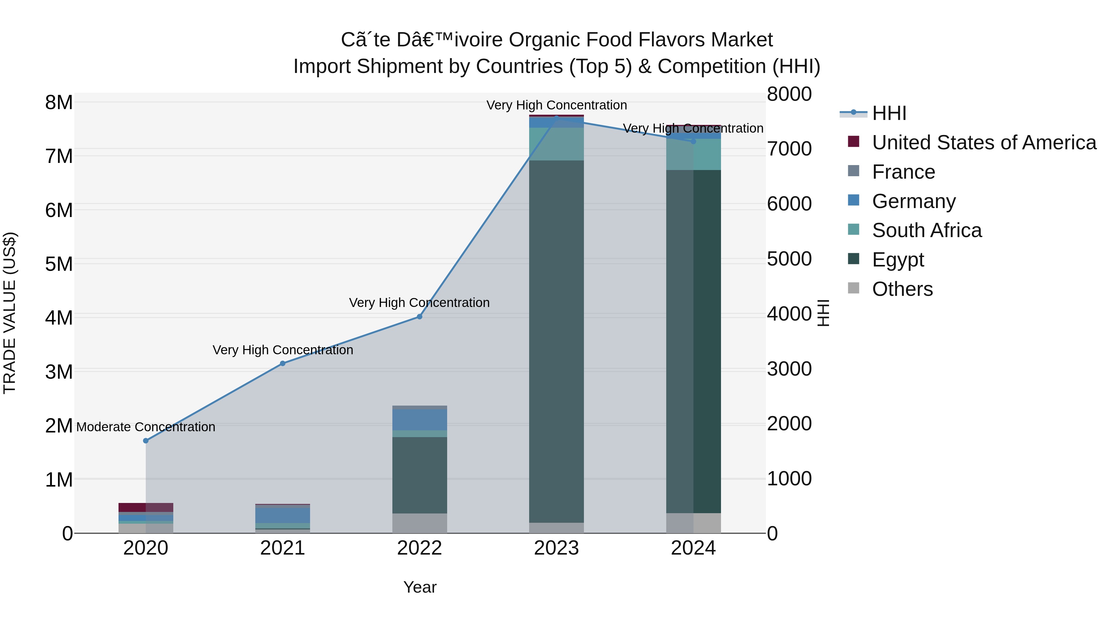 Ivory Coast Organic Food Flavors Market: Top 5 Importing Countries and Market Competition (HHI) Analysis
