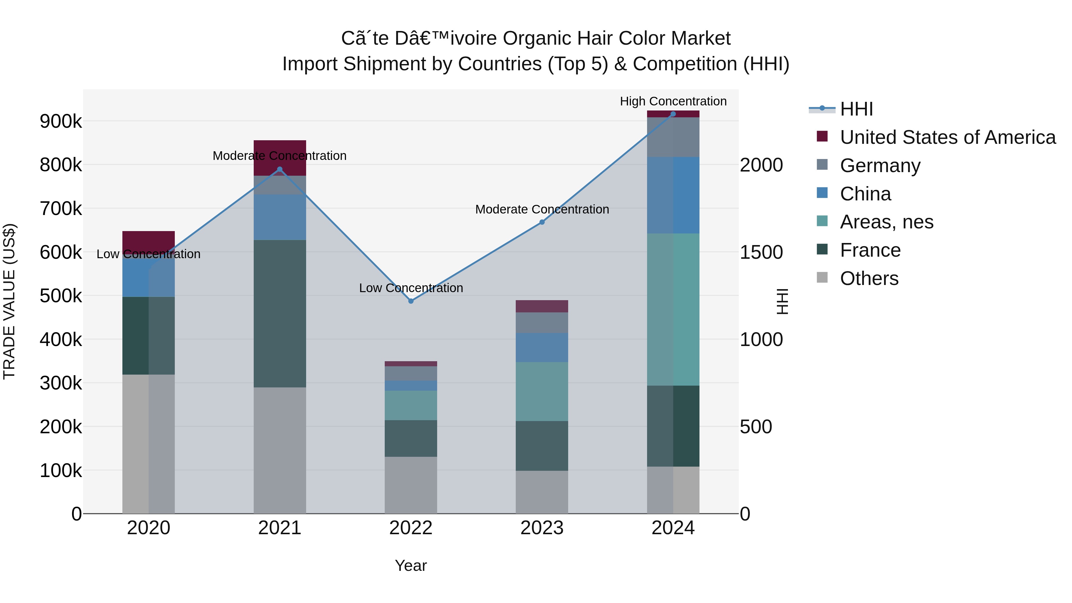 Ivory Coast Organic Hair Color Market: Top 5 Importing Countries and Market Competition (HHI) Analysis