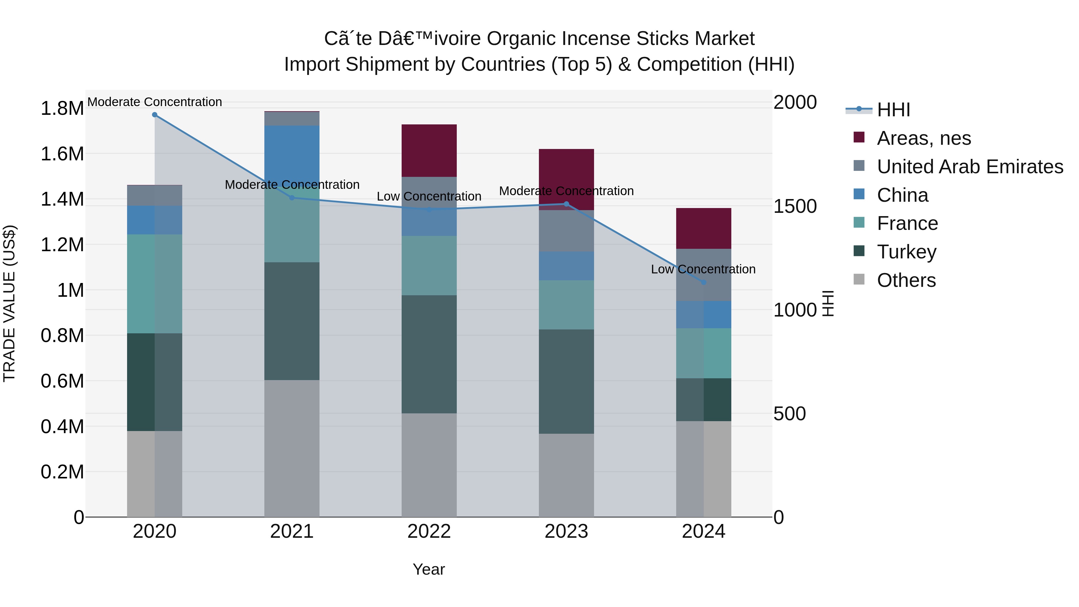 Ivory Coast Organic Incense Sticks Market: Top 5 Importing Countries and Market Competition (HHI) Analysis