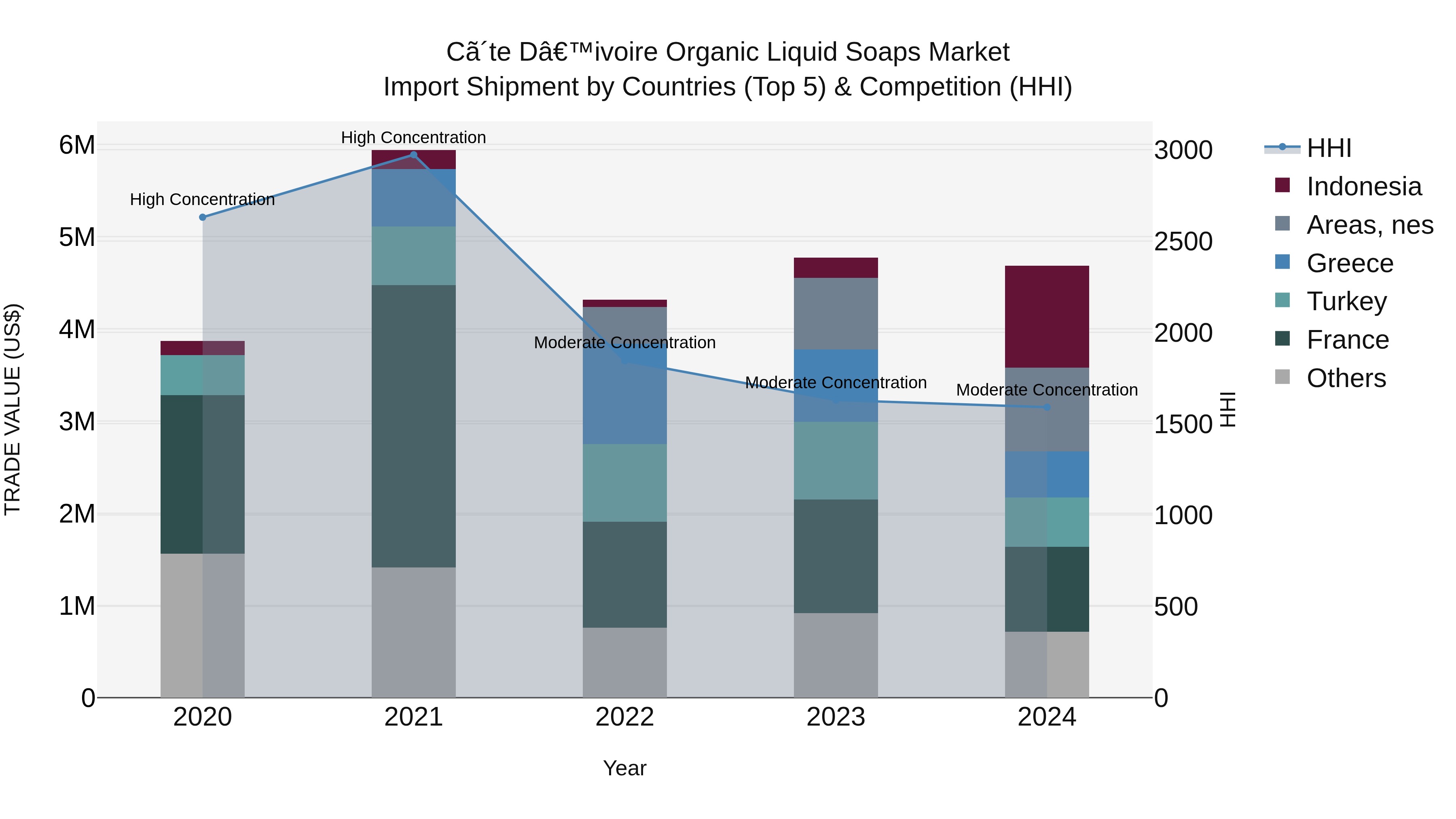 Ivory Coast Organic Liquid Soaps Market: Top 5 Importing Countries and Market Competition (HHI) Analysis