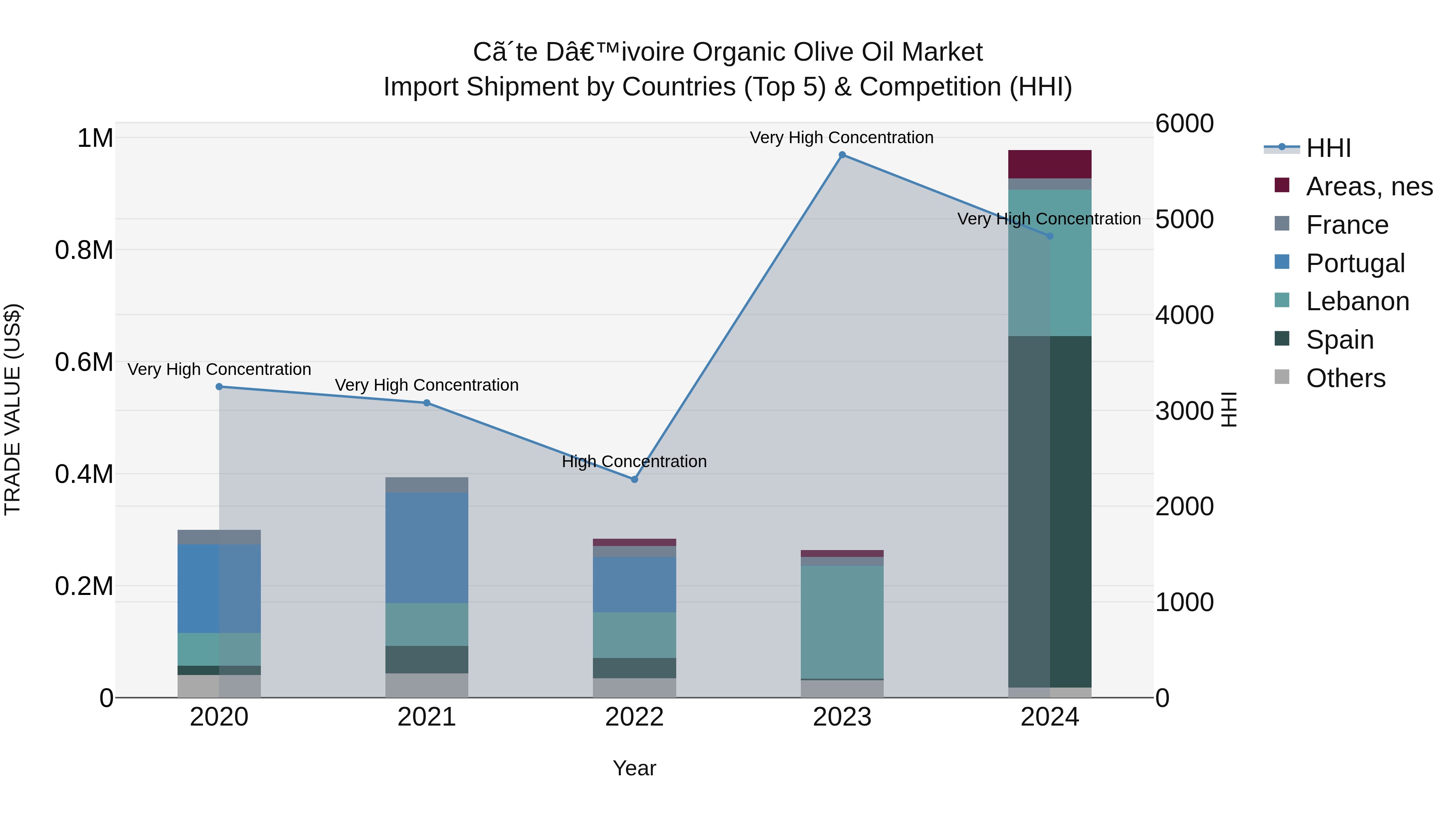 Ivory Coast Organic Olive Oil Market: Top 5 Importing Countries and Market Competition (HHI) Analysis