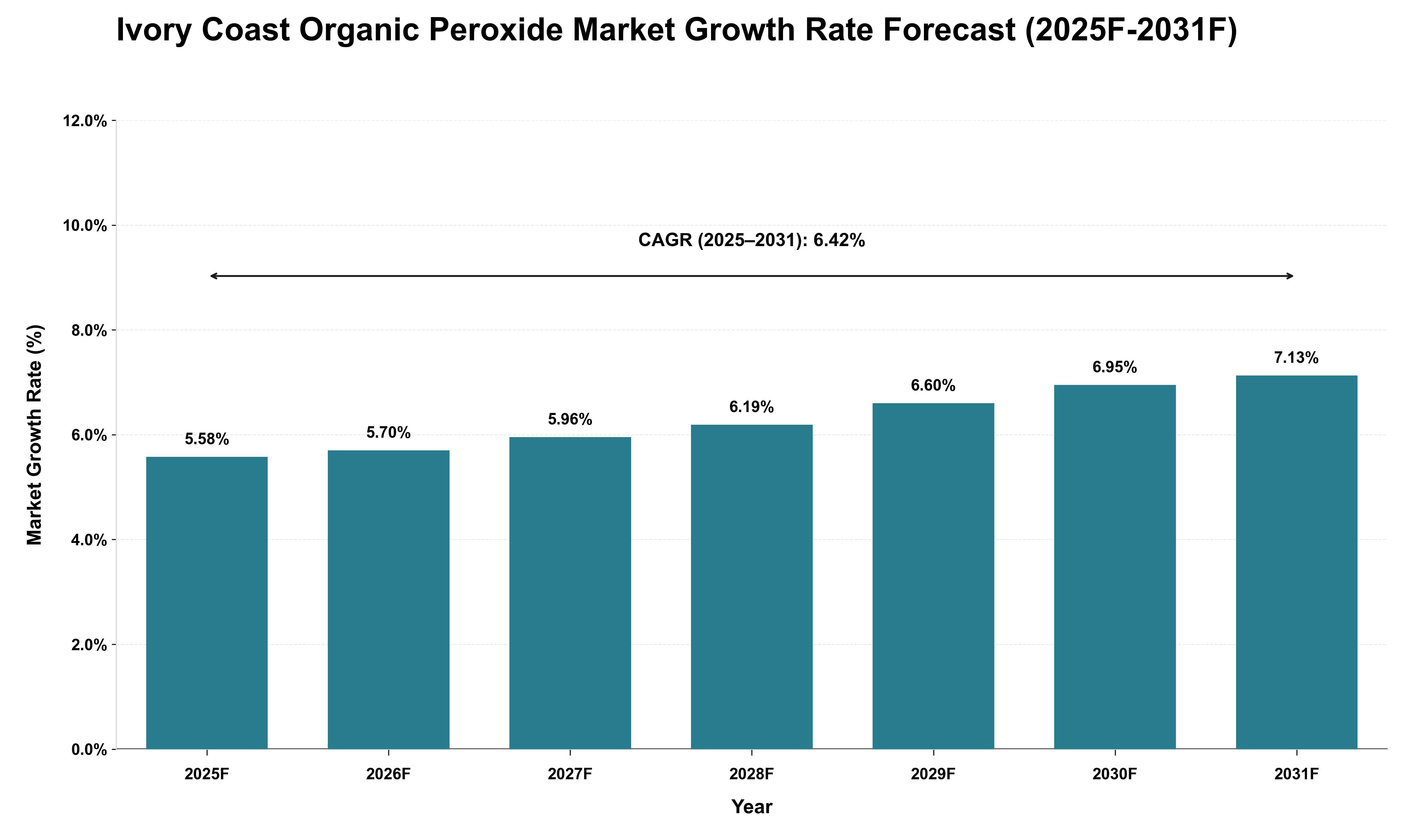 Ivory Coast Organic Peroxide Market Growth Rate Analysis (2025 - 2031)