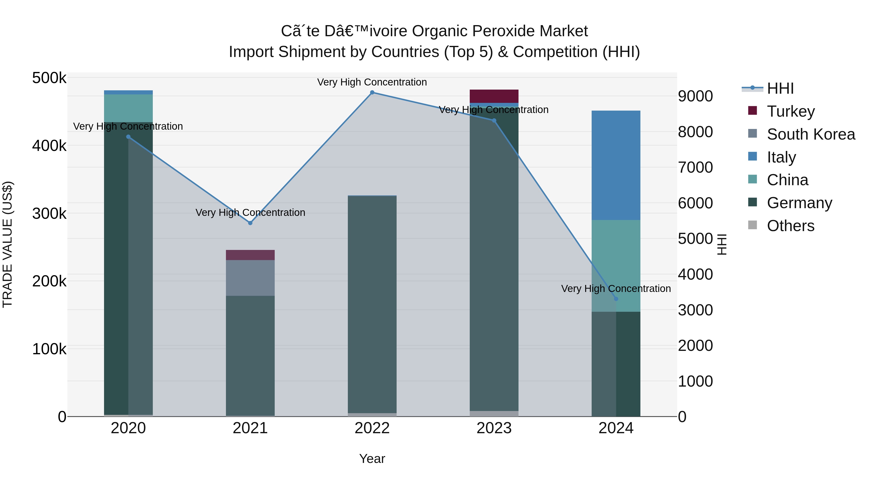 Ivory Coast Organic Peroxide Market: Top 5 Importing Countries and Market Competition (HHI) Analysis
