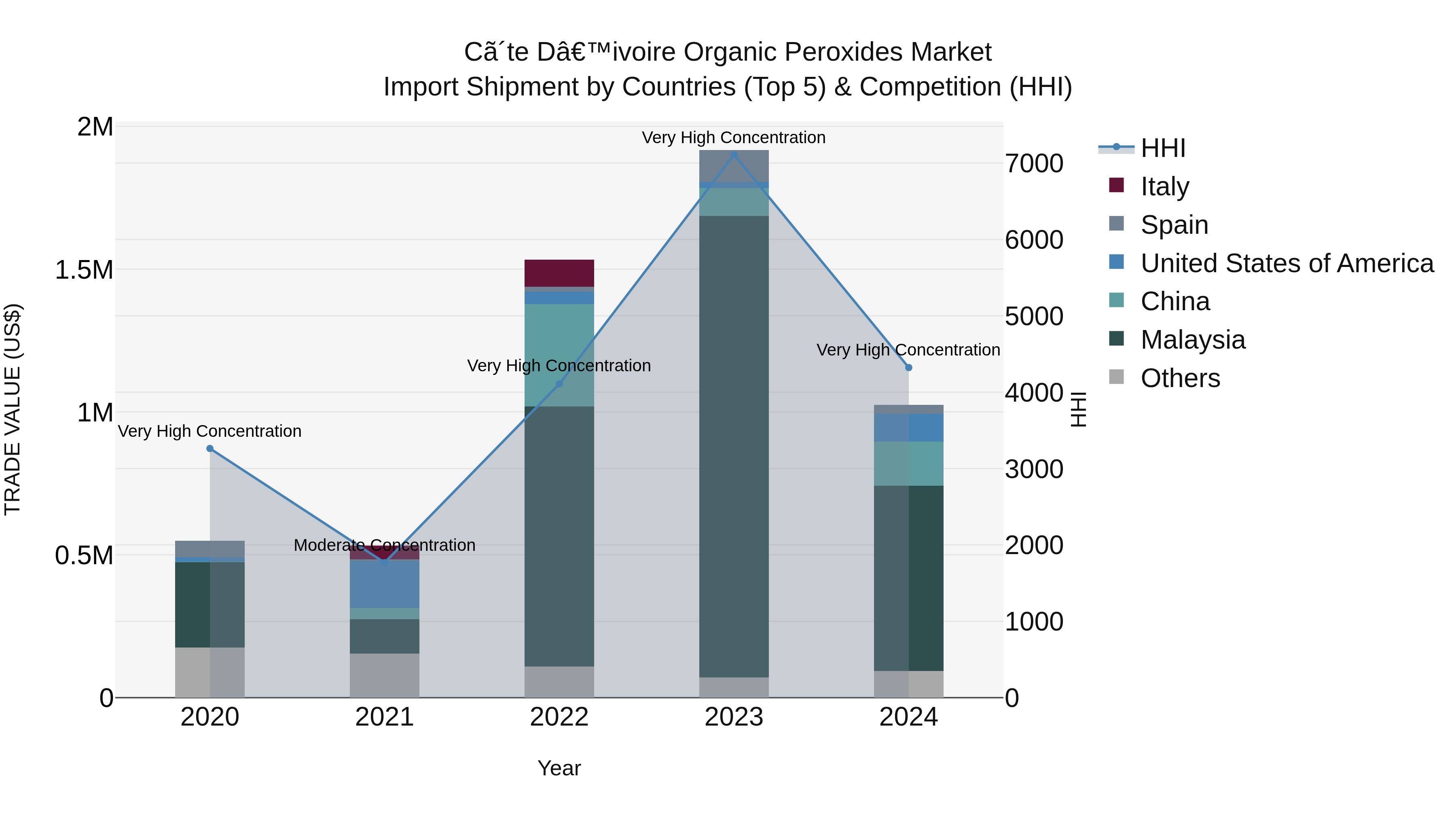 Ivory Coast Organic Peroxides Market: Top 5 Importing Countries and Market Competition (HHI) Analysis