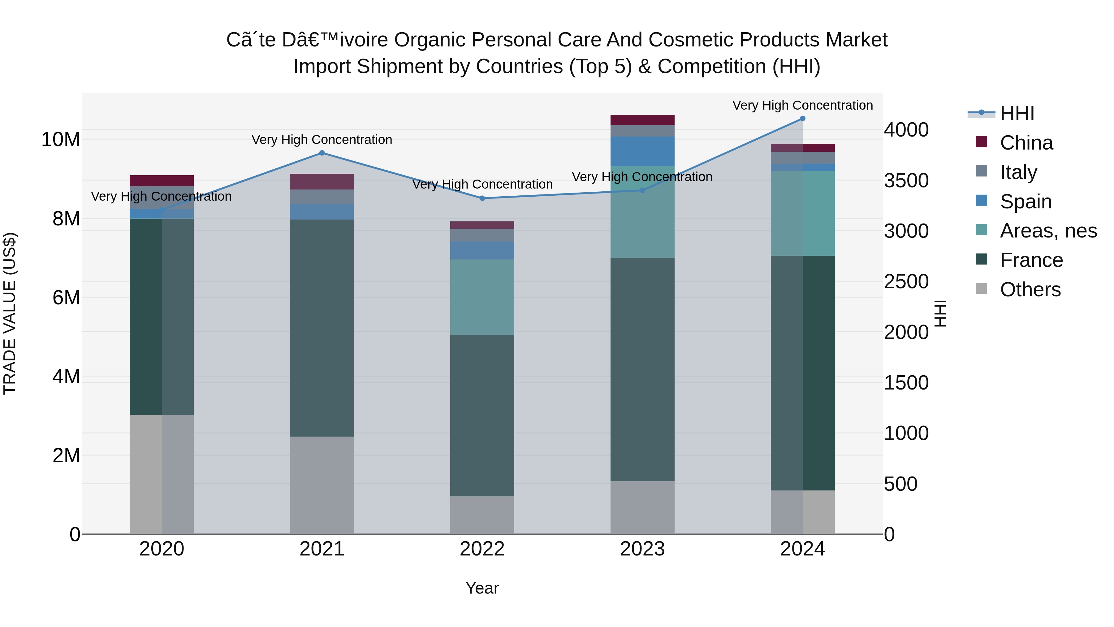 Ivory Coast Organic Personal Care and Cosmetic Products Market: Top 5 Importing Countries and Market Competition (HHI) Analysis