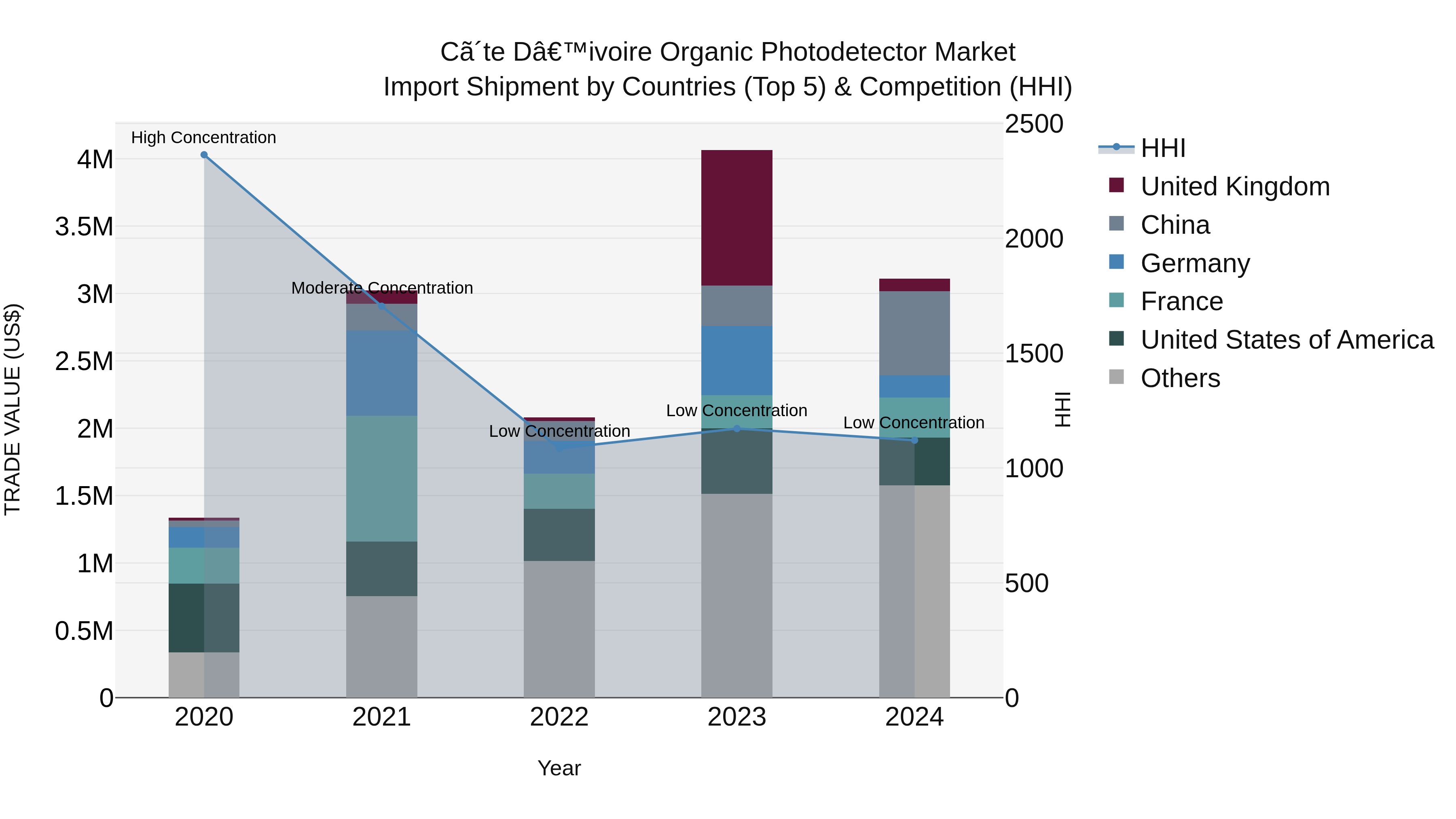 Ivory Coast Organic Photodetector Market: Top 5 Importing Countries and Market Competition (HHI) Analysis