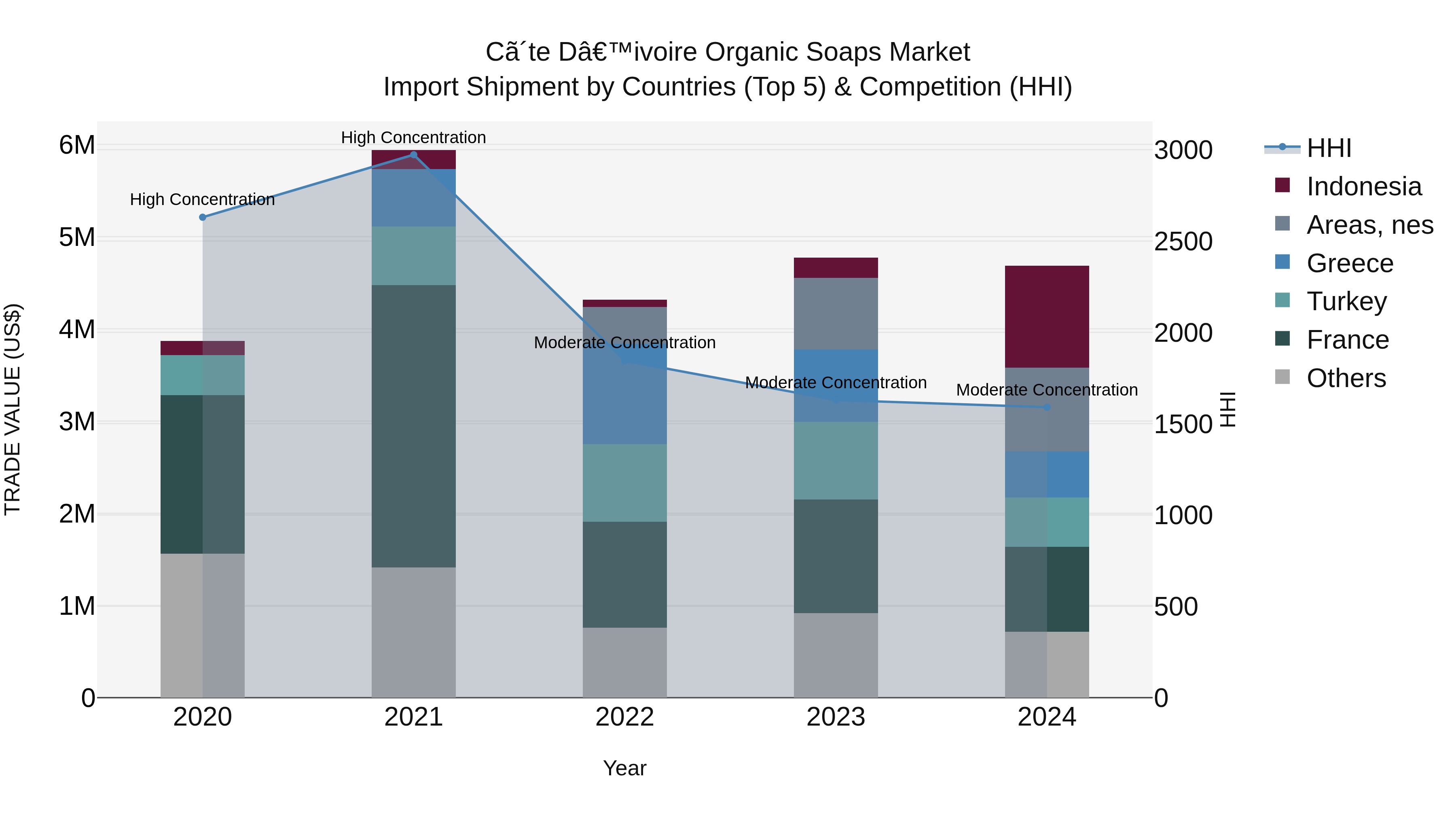 Ivory Coast Organic Soaps Market: Top 5 Importing Countries and Market Competition (HHI) Analysis