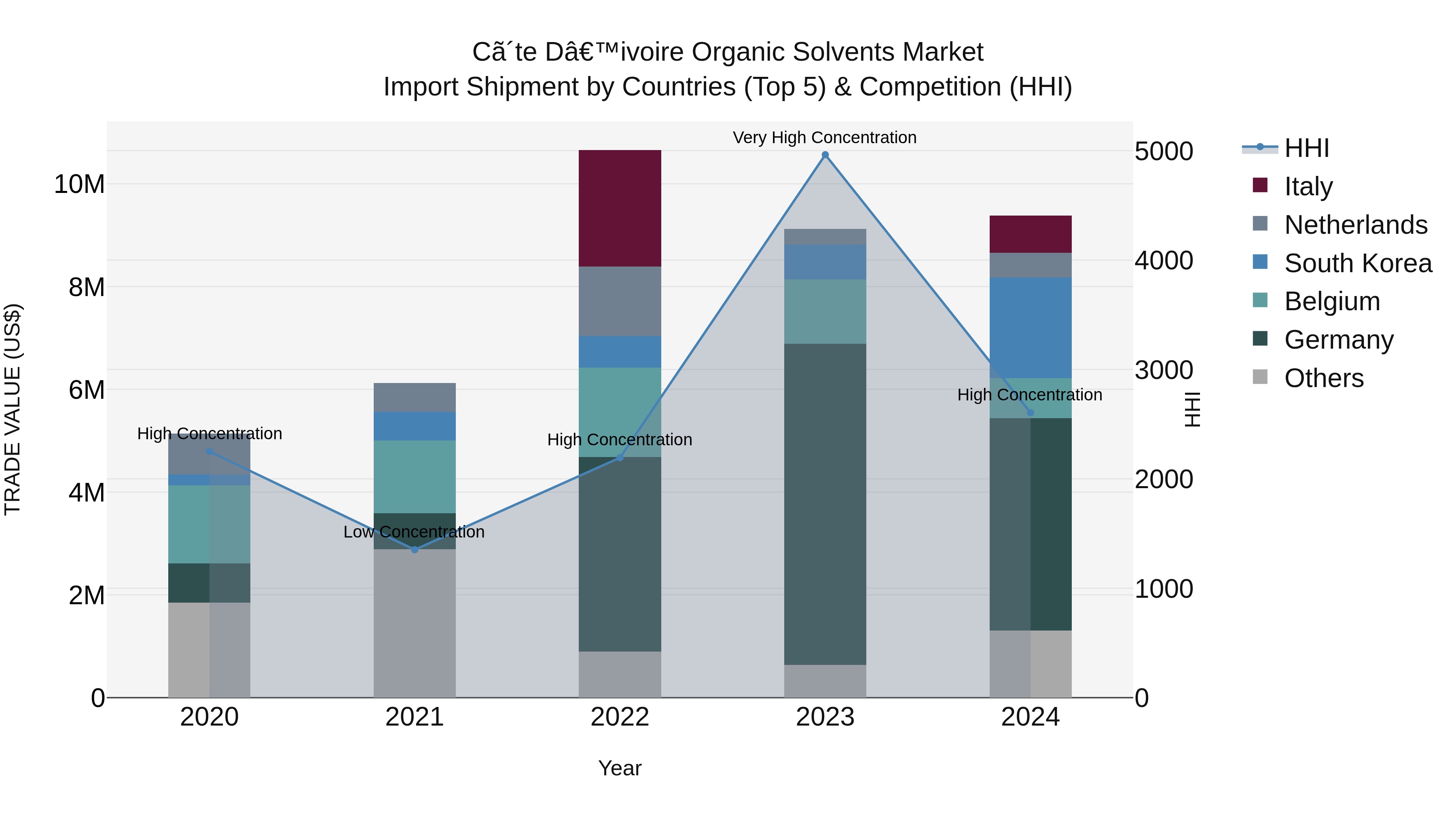 Ivory Coast Organic Solvents Market: Top 5 Importing Countries and Market Competition (HHI) Analysis