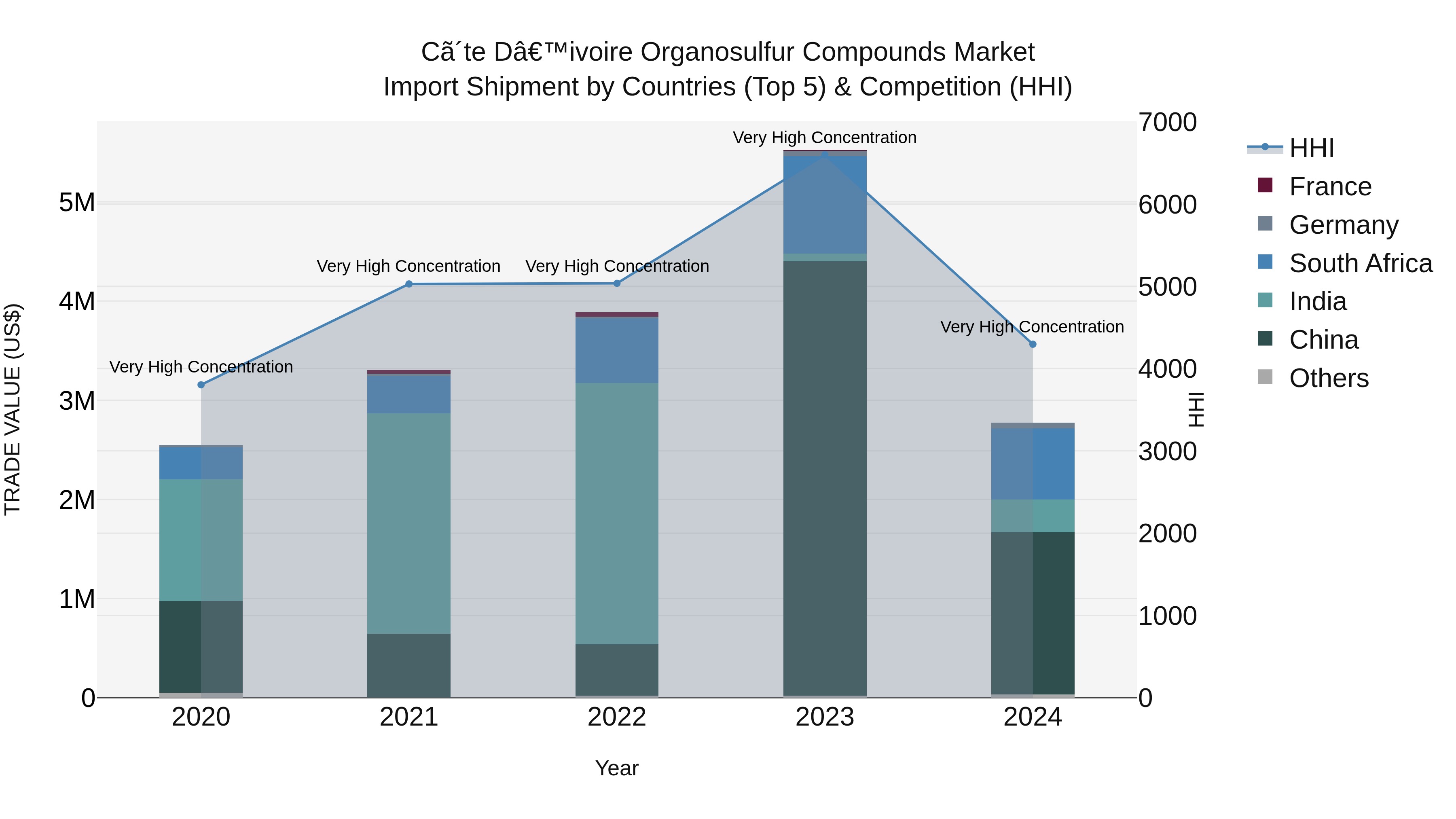 Ivory Coast Organosulfur Compounds Market: Top 5 Importing Countries and Market Competition (HHI) Analysis