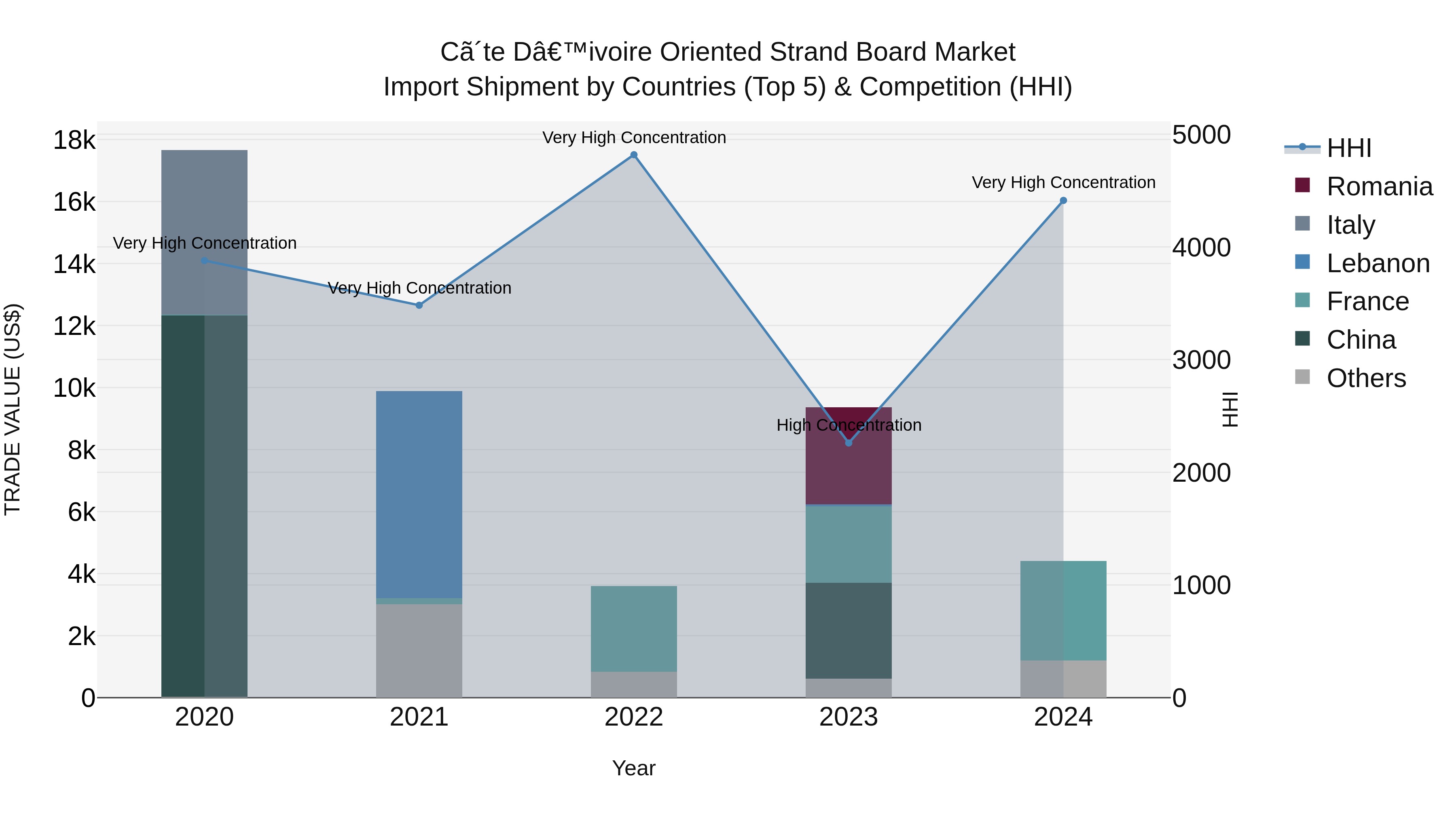 Ivory Coast Oriented Strand Board Market: Top 5 Importing Countries and Market Competition (HHI) Analysis