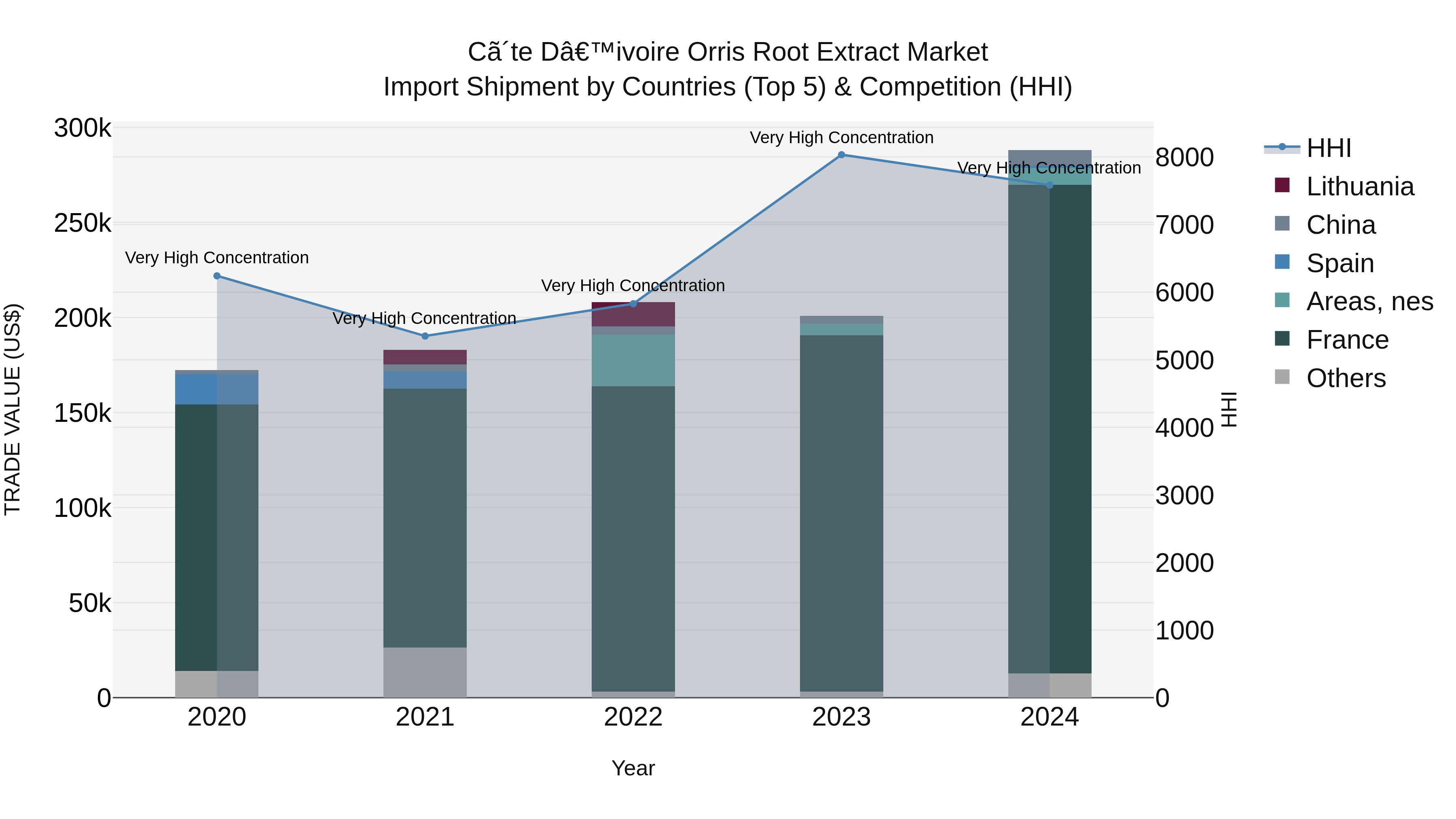 Ivory Coast Orris Root Extract Market: Top 5 Importing Countries and Market Competition (HHI) Analysis