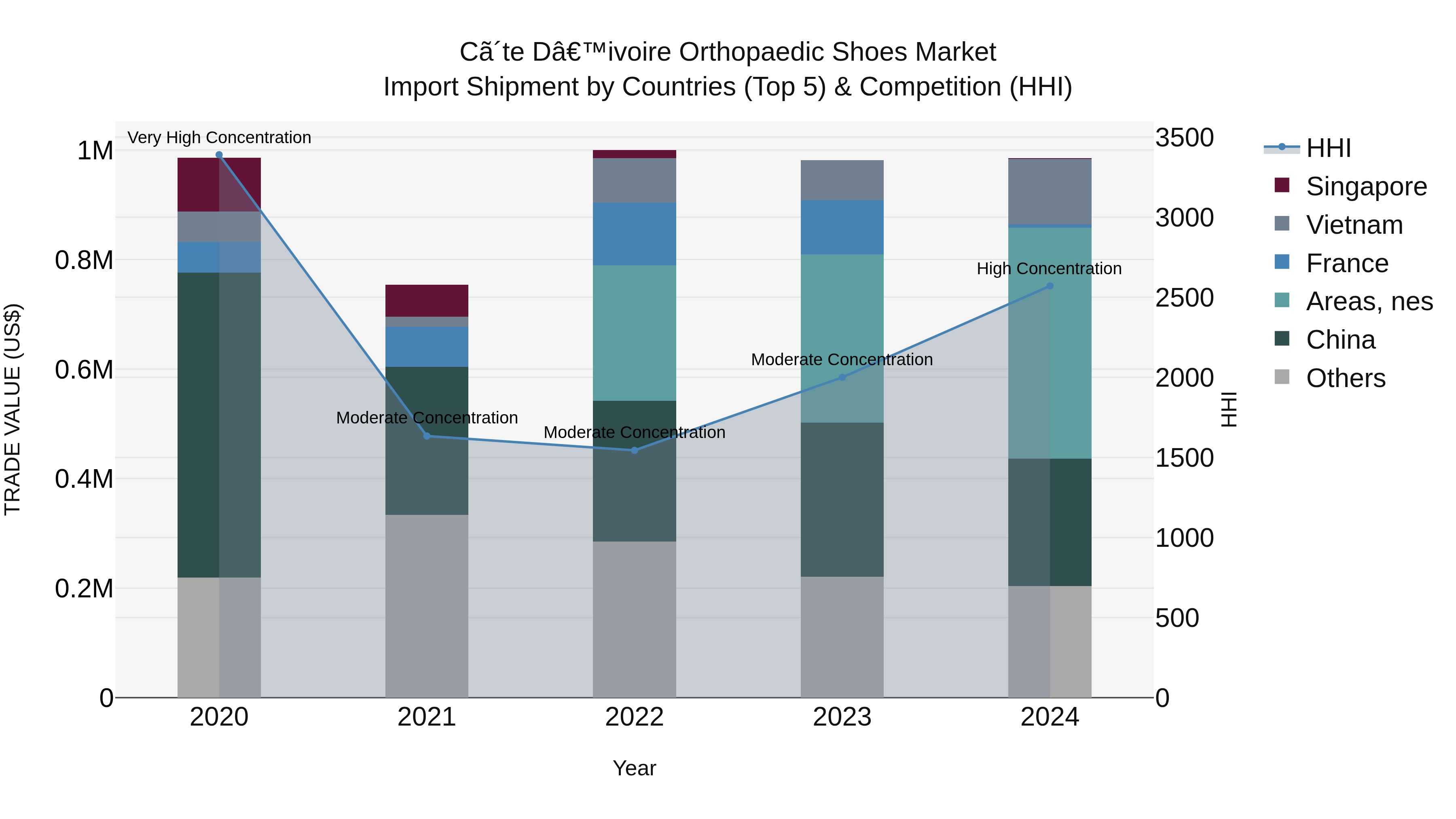 Ivory Coast Orthopaedic Shoes Market: Top 5 Importing Countries and Market Competition (HHI) Analysis
