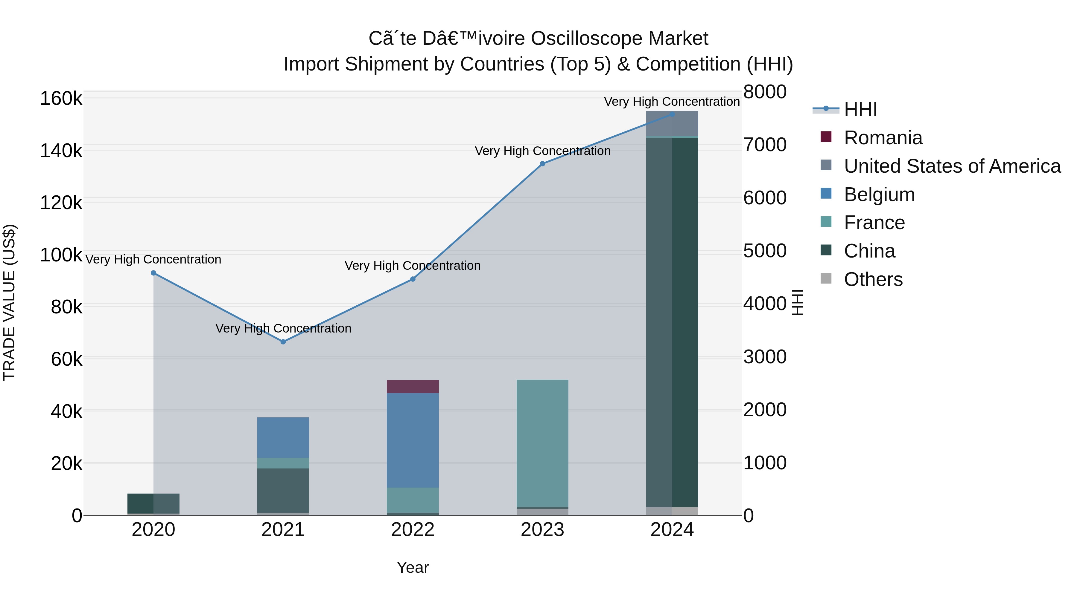 Ivory Coast Oscilloscope Market: Top 5 Importing Countries and Market Competition (HHI) Analysis