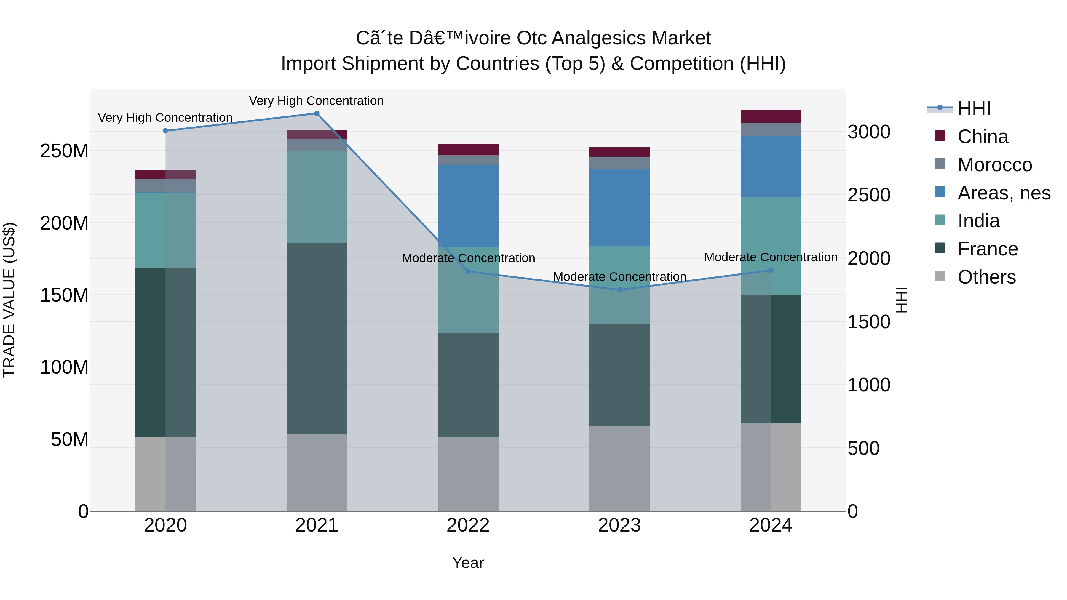Ivory Coast Otc Analgesics Market: Top 5 Importing Countries and Market Competition (HHI) Analysis