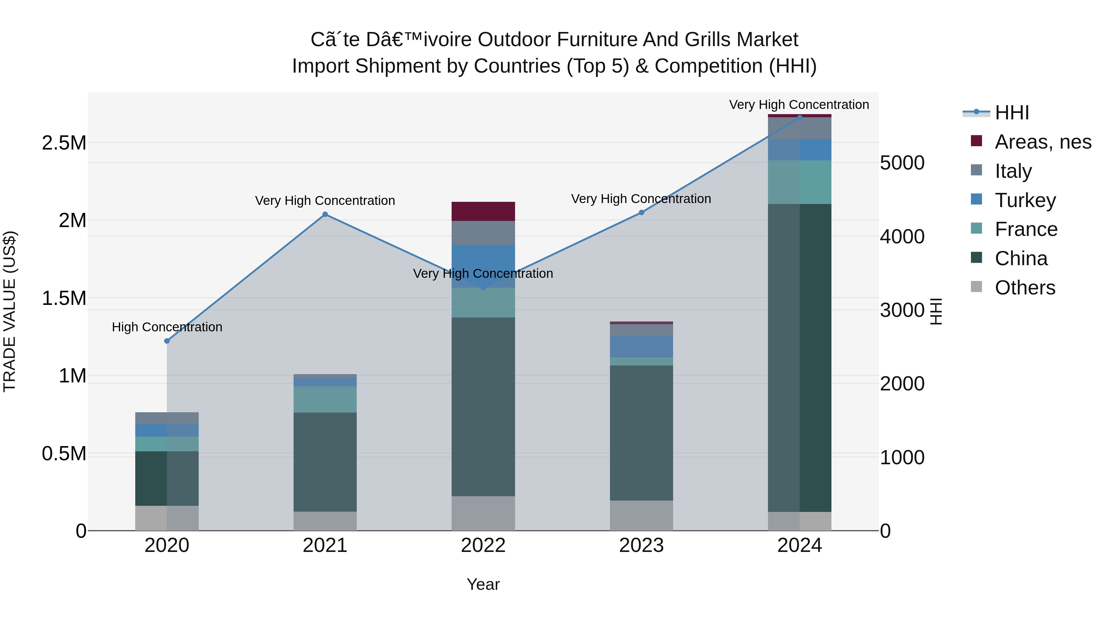 Ivory Coast Outdoor Furniture and Grills Market: Top 5 Importing Countries and Market Competition (HHI) Analysis