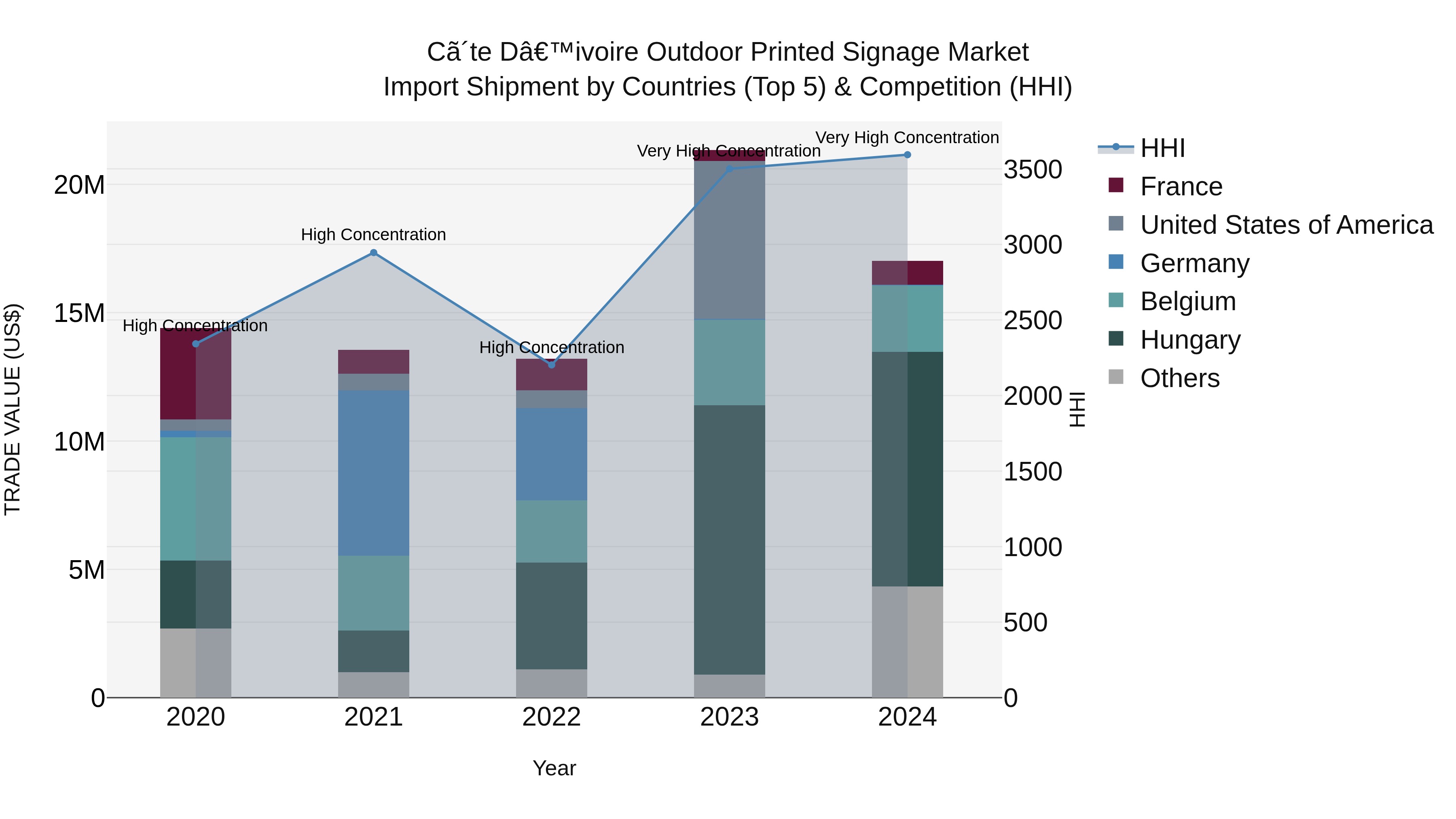 Ivory Coast Outdoor Printed Signage Market: Top 5 Importing Countries and Market Competition (HHI) Analysis