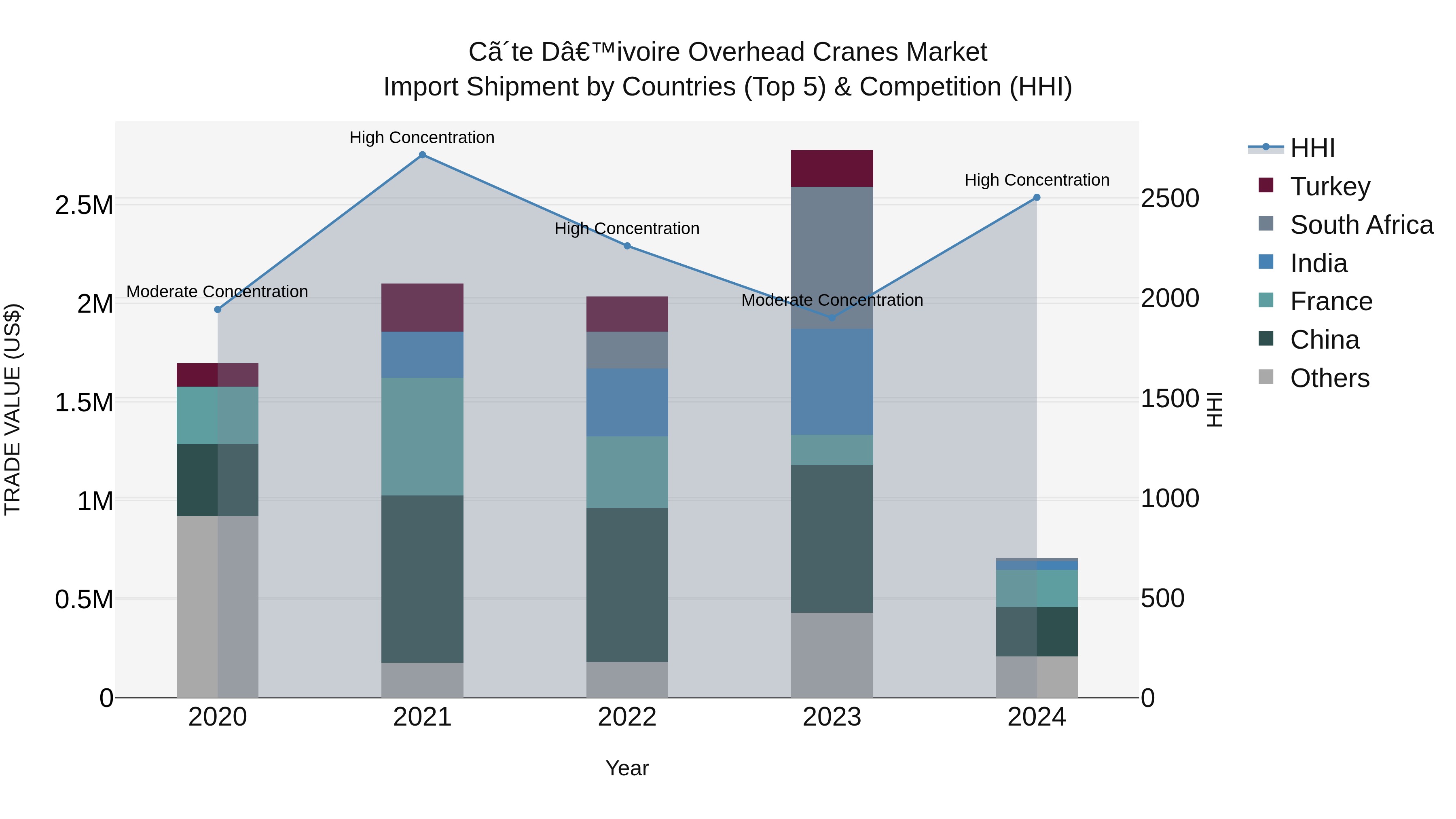 Ivory Coast Overhead Cranes Market: Top 5 Importing Countries and Market Competition (HHI) Analysis