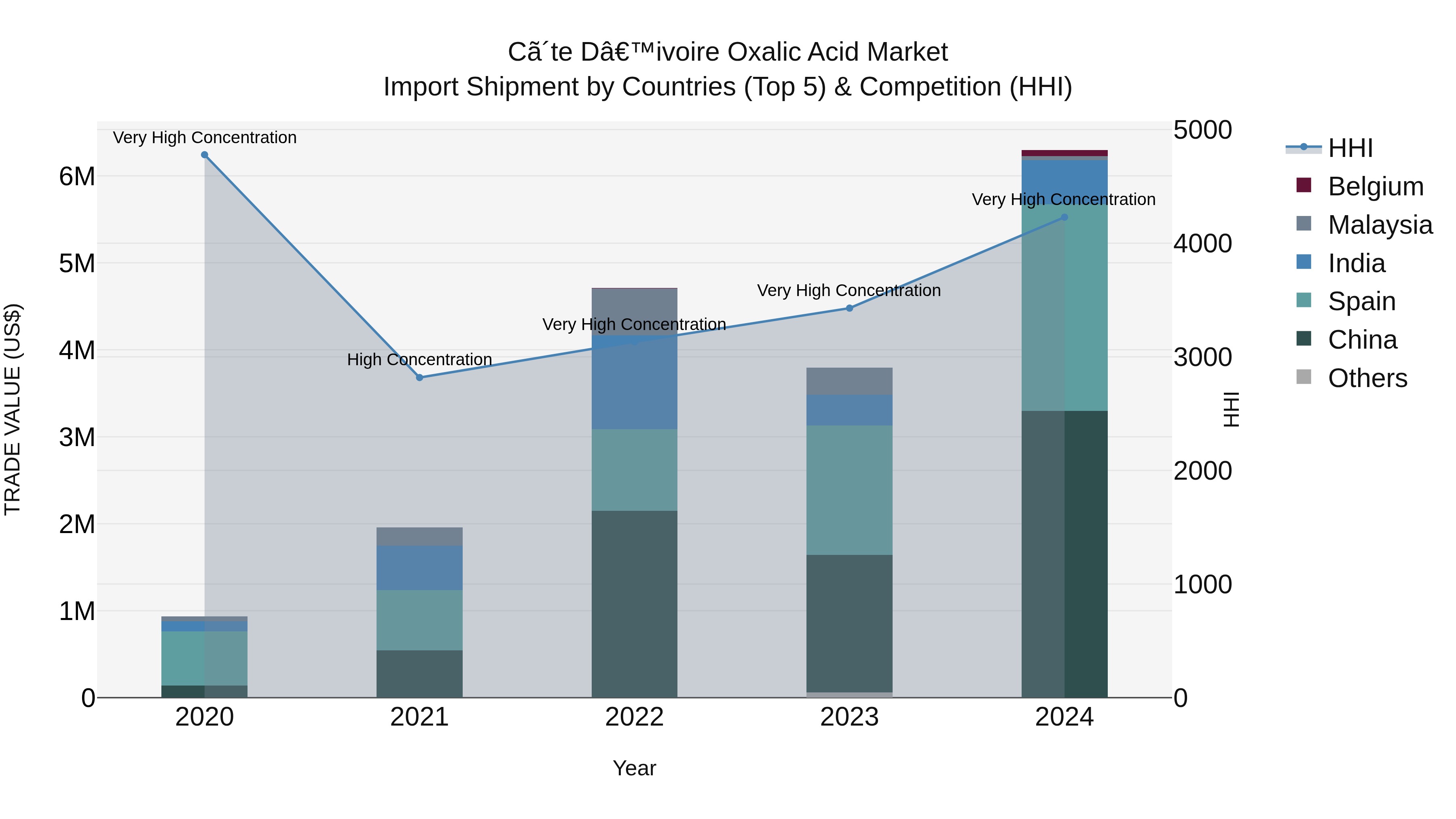 Ivory Coast Oxalic Acid Market: Top 5 Importing Countries and Market Competition (HHI) Analysis