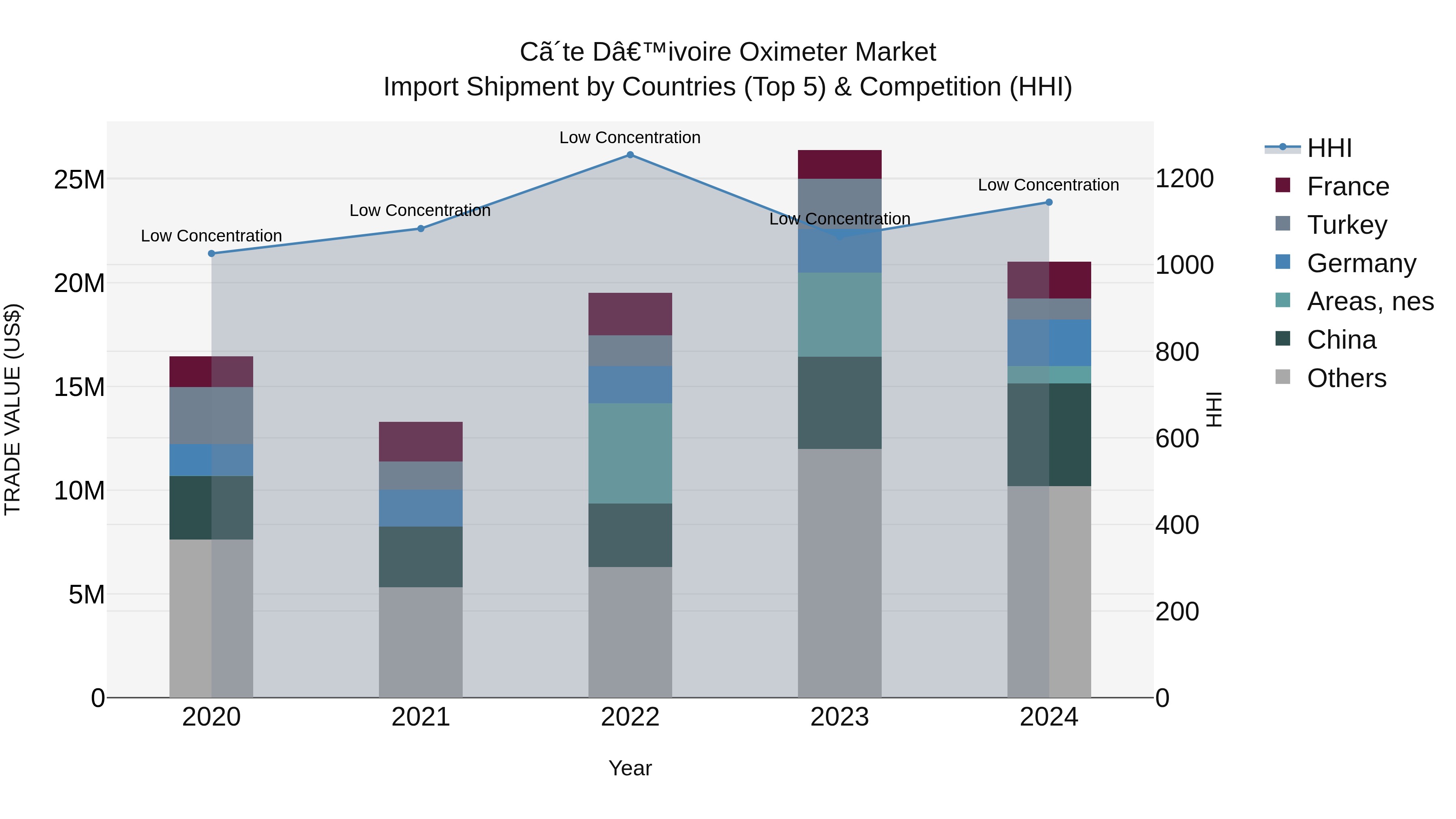 Ivory Coast Oximeter Market: Top 5 Importing Countries and Market Competition (HHI) Analysis