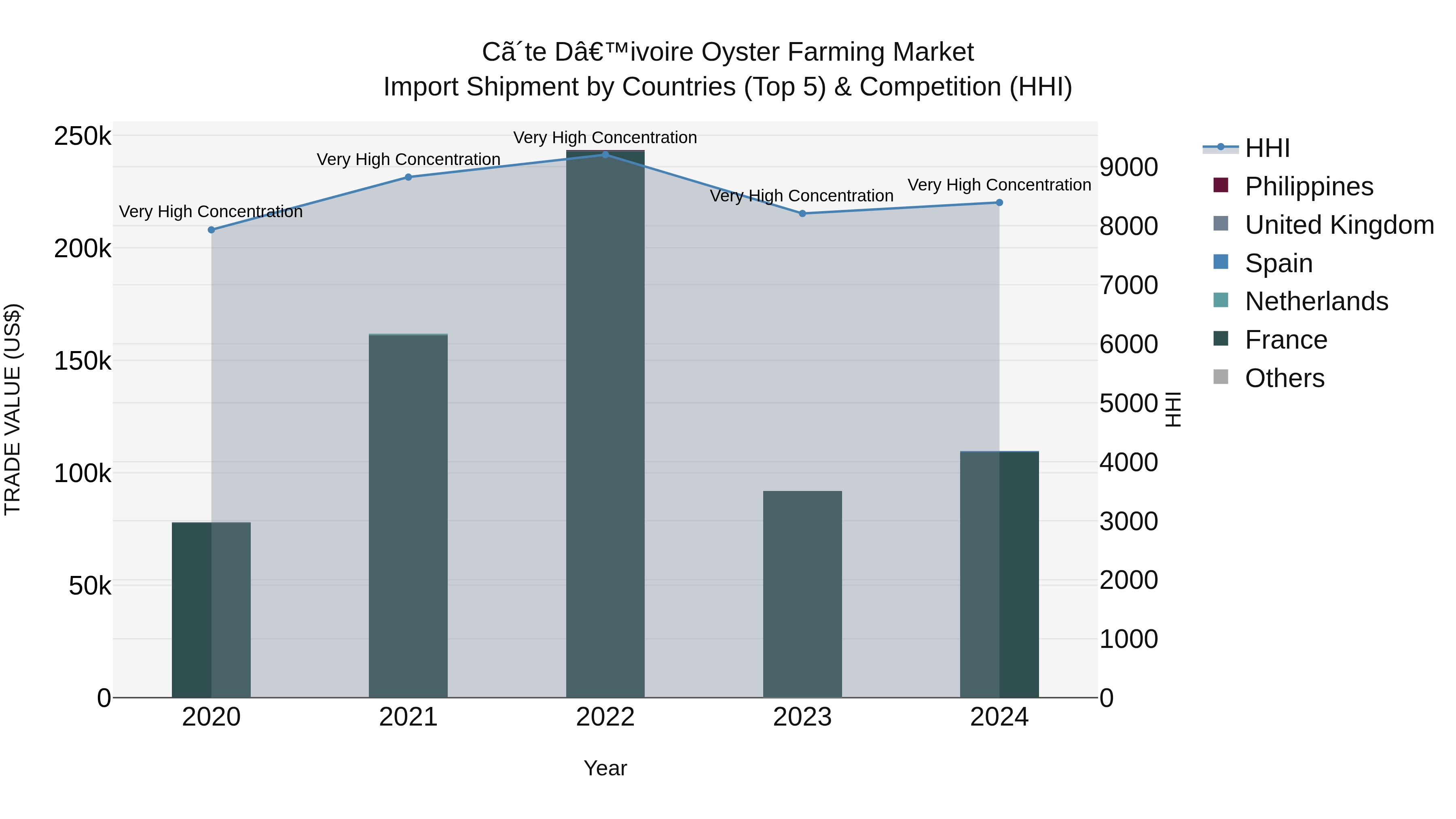 Ivory Coast Oyster Farming Market: Top 5 Importing Countries and Market Competition (HHI) Analysis