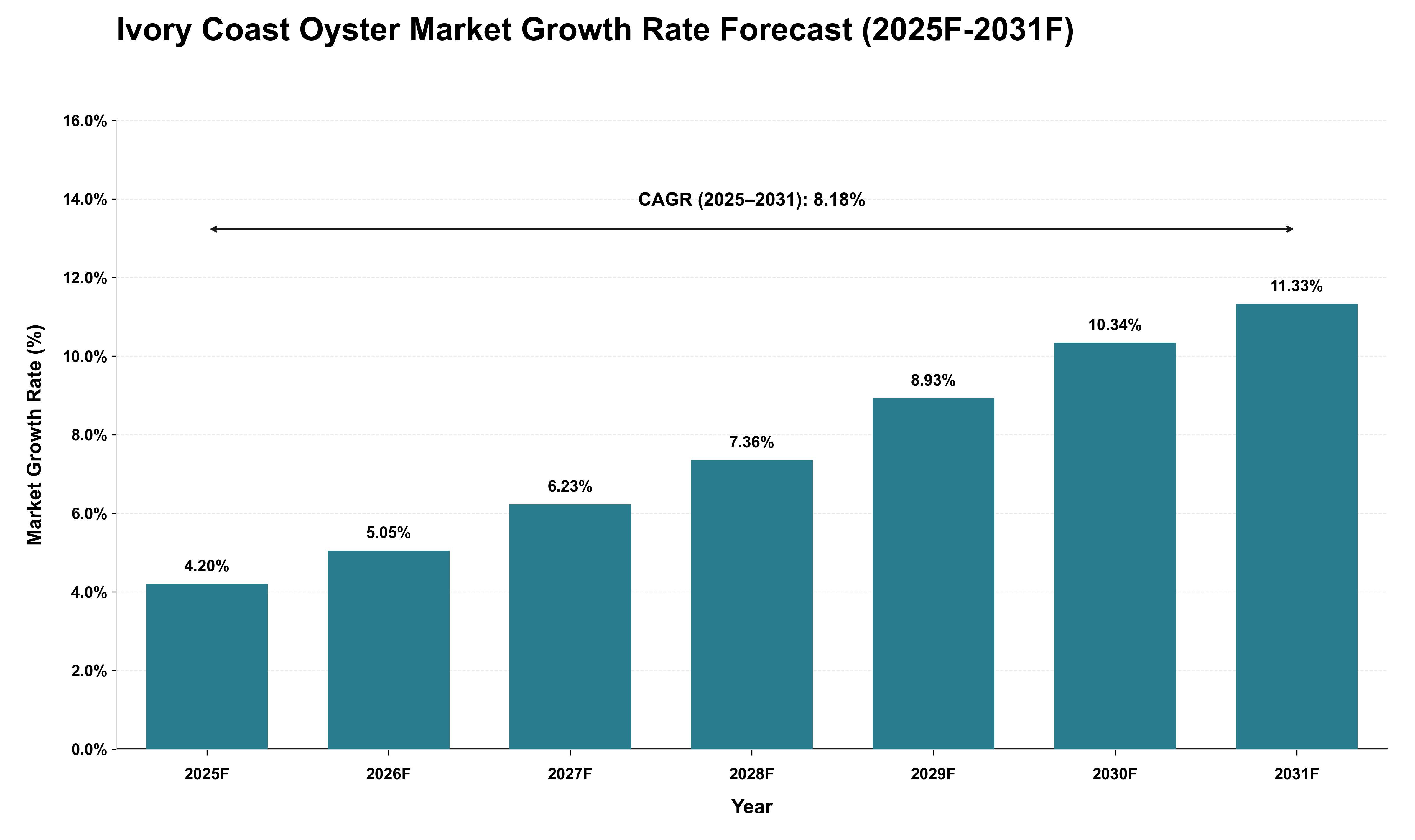 Ivory Coast Oyster Market Growth Rate Analysis (2025 - 2031)