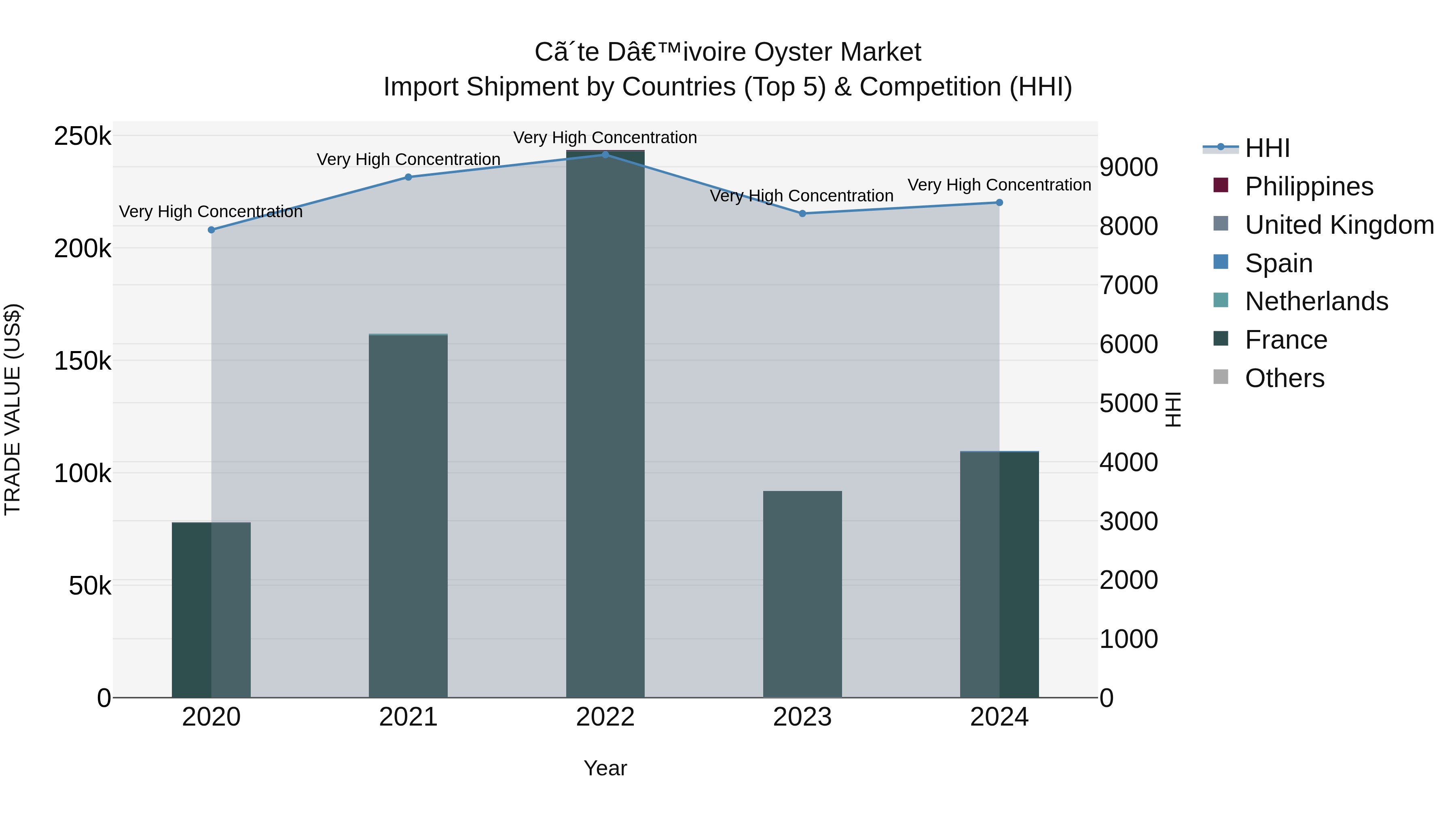 Ivory Coast Oyster Market: Top 5 Importing Countries and Market Competition (HHI) Analysis