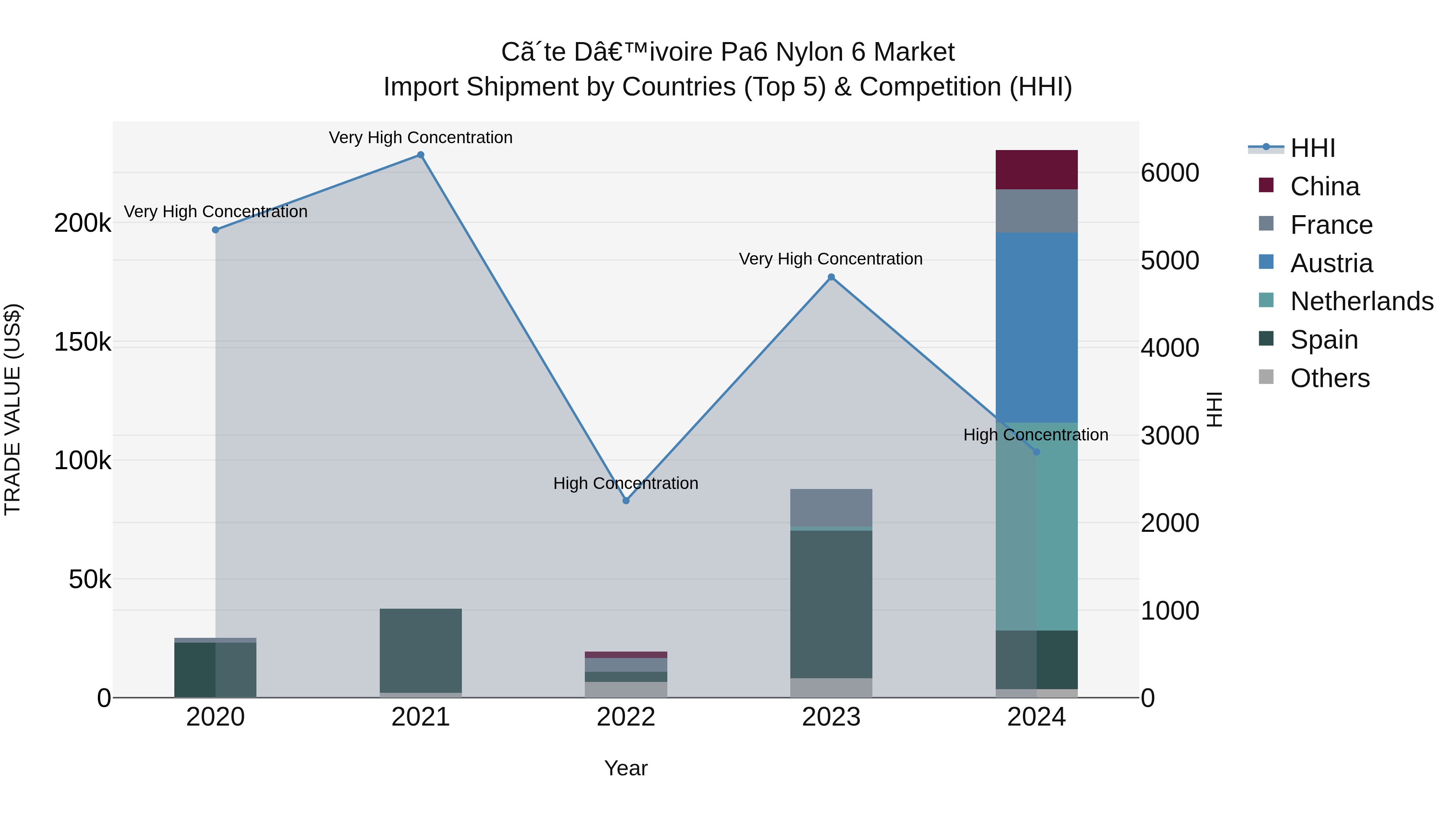 Ivory Coast Pa6 Nylon 6 Market: Top 5 Importing Countries and Market Competition (HHI) Analysis