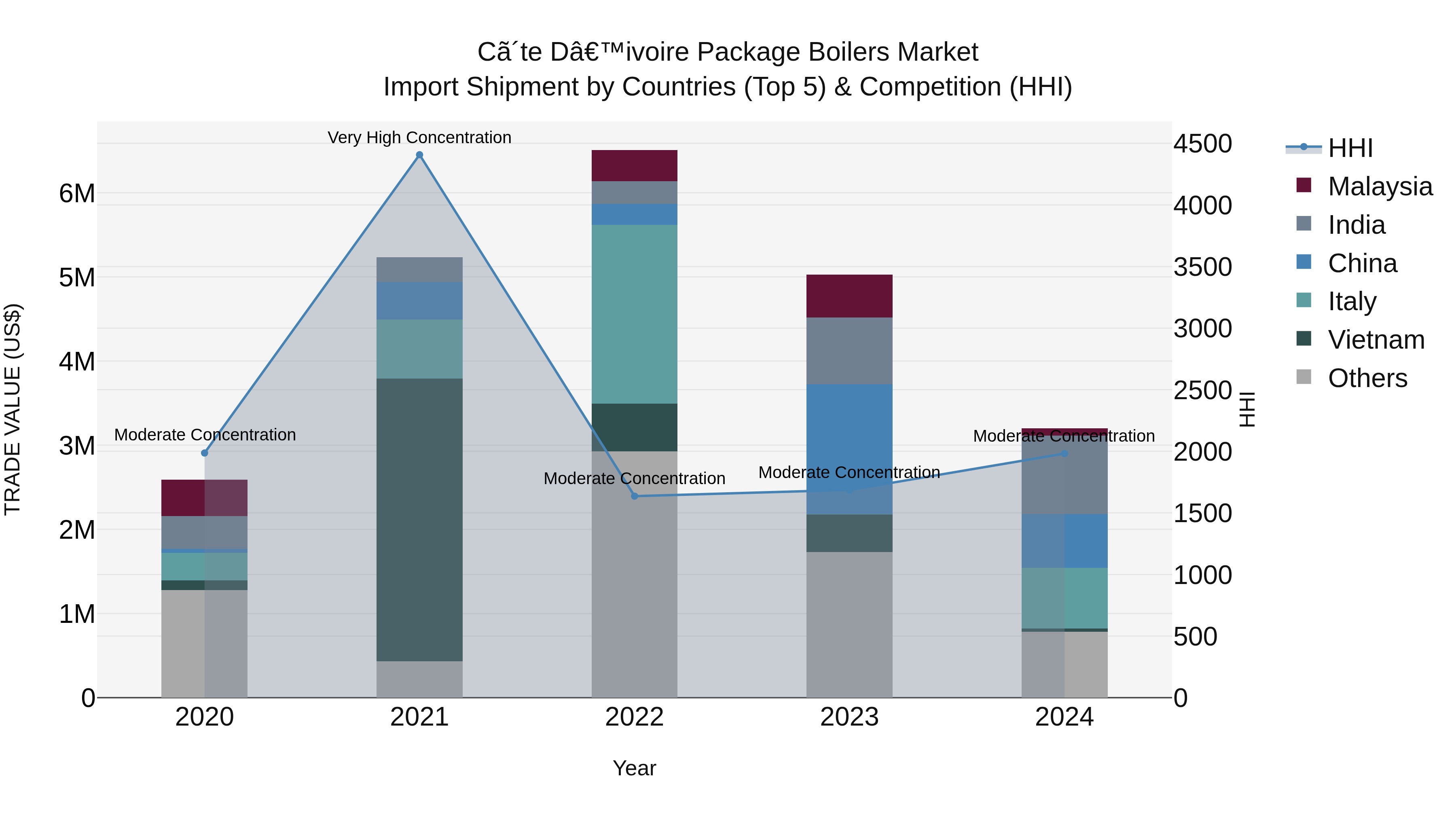Ivory Coast Package Boilers Market: Top 5 Importing Countries and Market Competition (HHI) Analysis