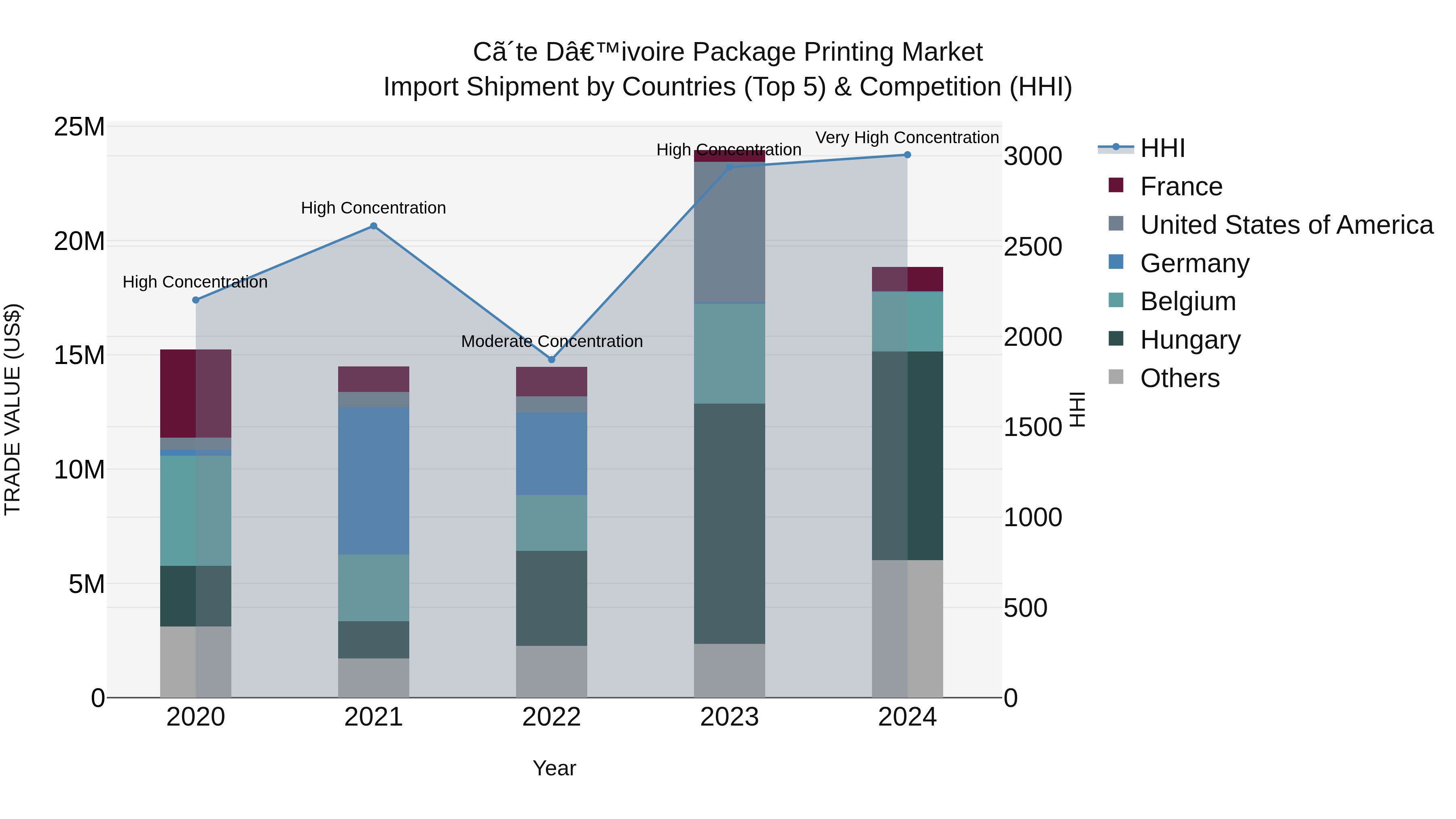 Ivory Coast Package Printing Market: Top 5 Importing Countries and Market Competition (HHI) Analysis