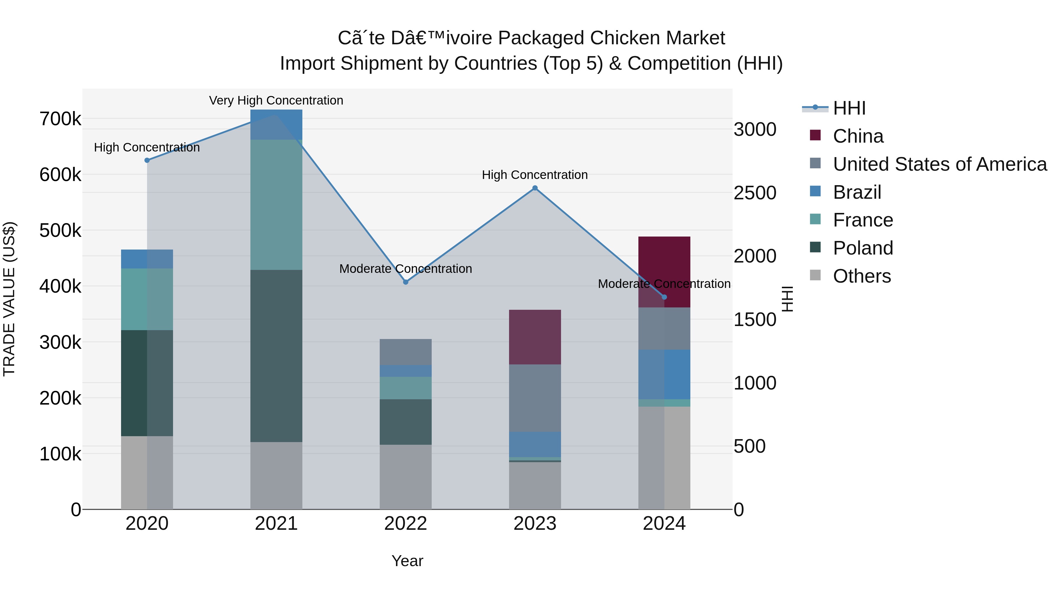 Ivory Coast Packaged Chicken Market: Top 5 Importing Countries and Market Competition (HHI) Analysis