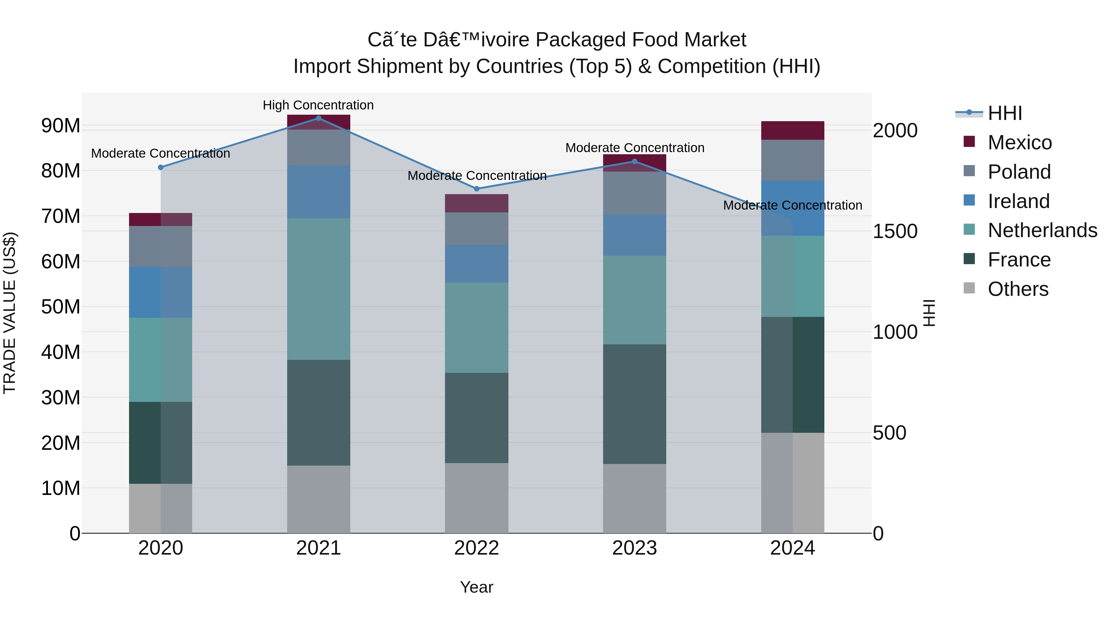 Ivory Coast Packaged Food Market: Top 5 Importing Countries and Market Competition (HHI) Analysis