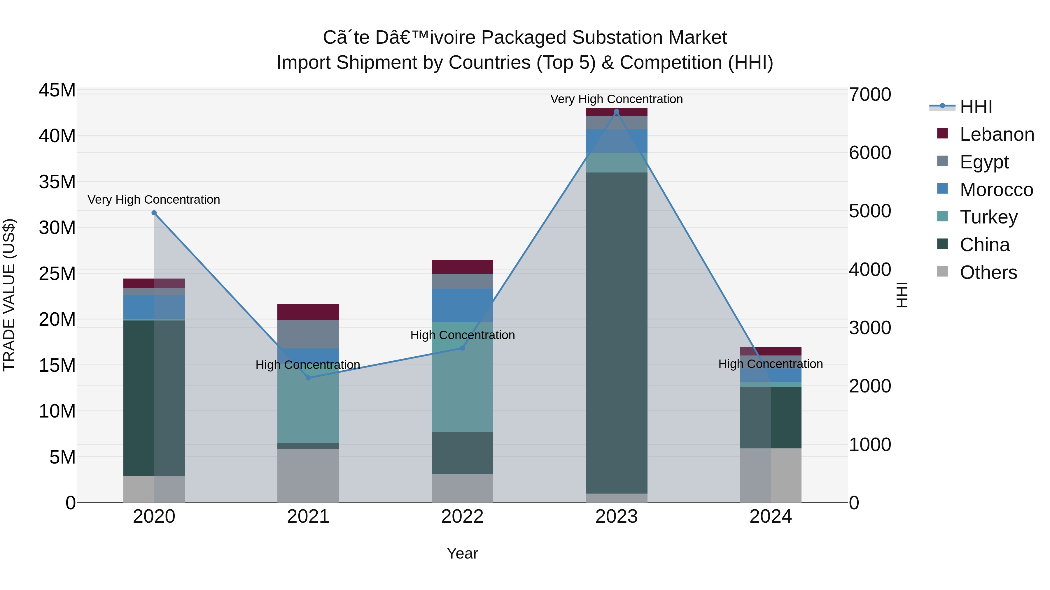 Ivory Coast Packaged Substation Market: Top 5 Importing Countries and Market Competition (HHI) Analysis