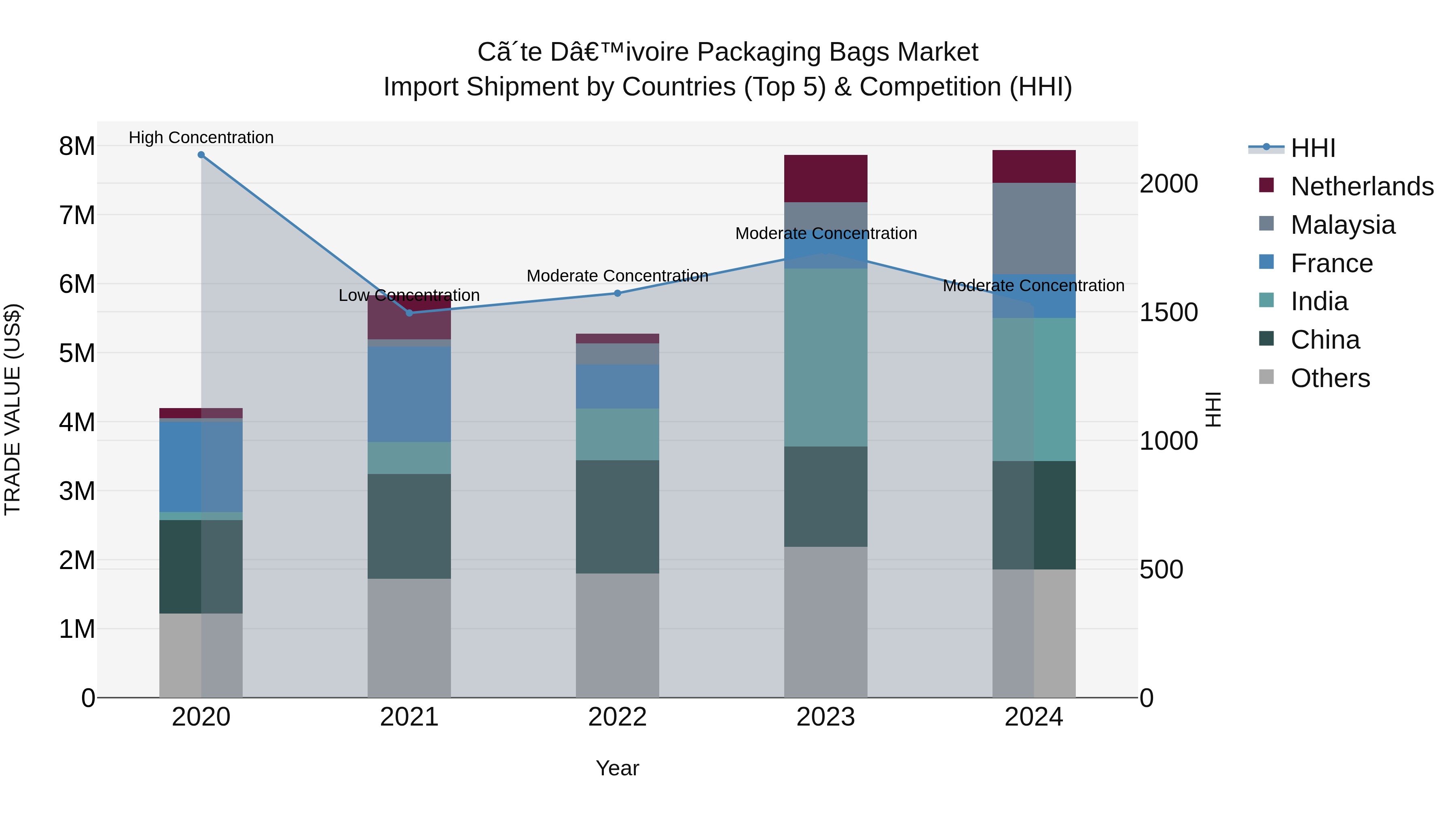 Ivory Coast Packaging Bags Market: Top 5 Importing Countries and Market Competition (HHI) Analysis