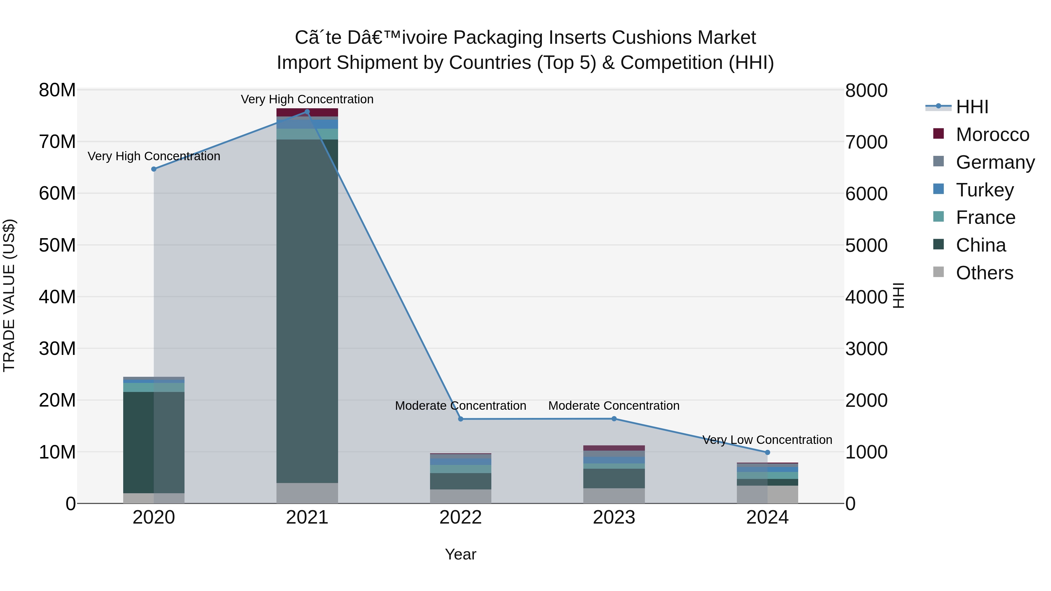 Ivory Coast Packaging Inserts Cushions Market: Top 5 Importing Countries and Market Competition (HHI) Analysis