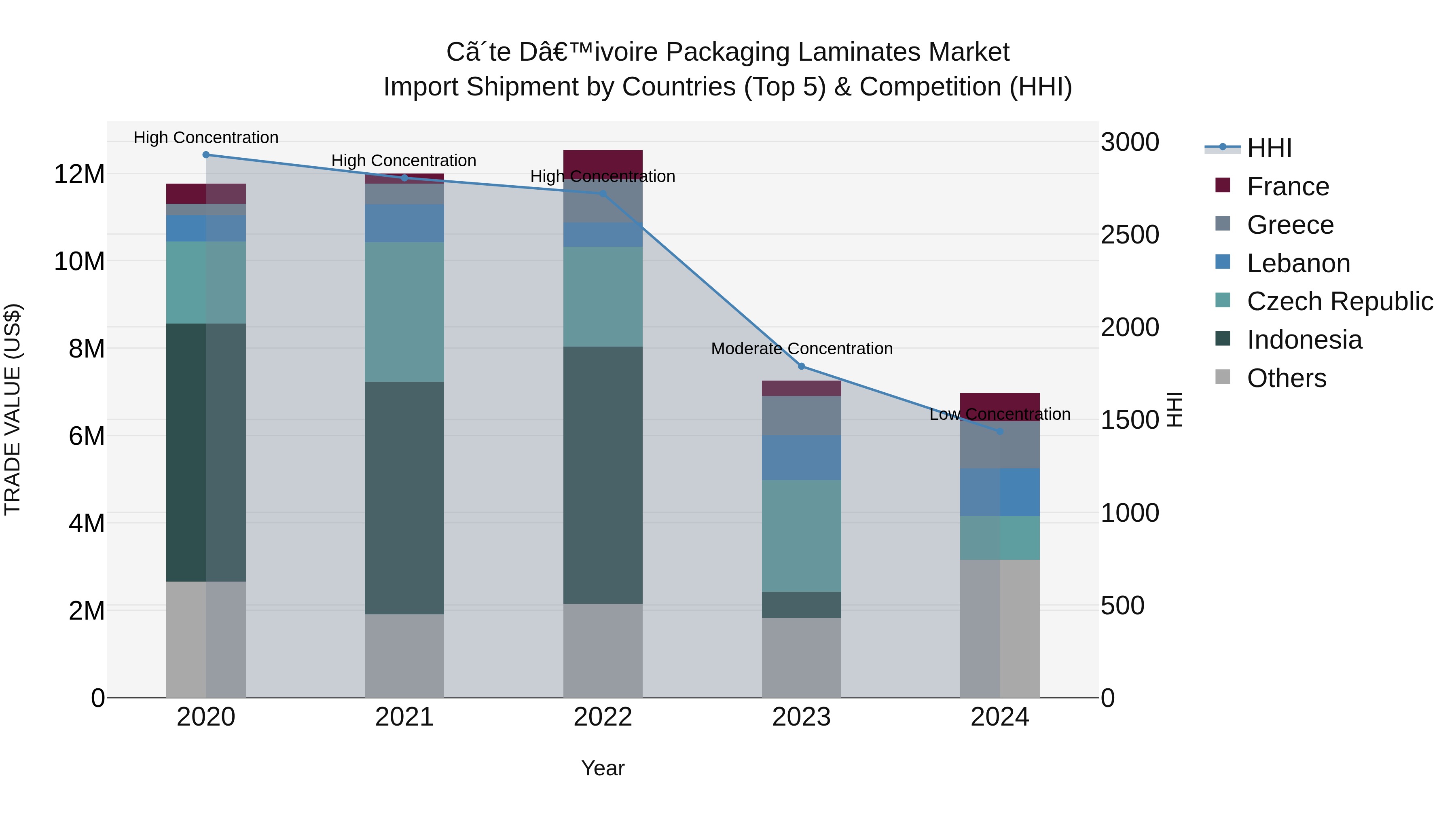 Ivory Coast Packaging Laminates Market: Top 5 Importing Countries and Market Competition (HHI) Analysis
