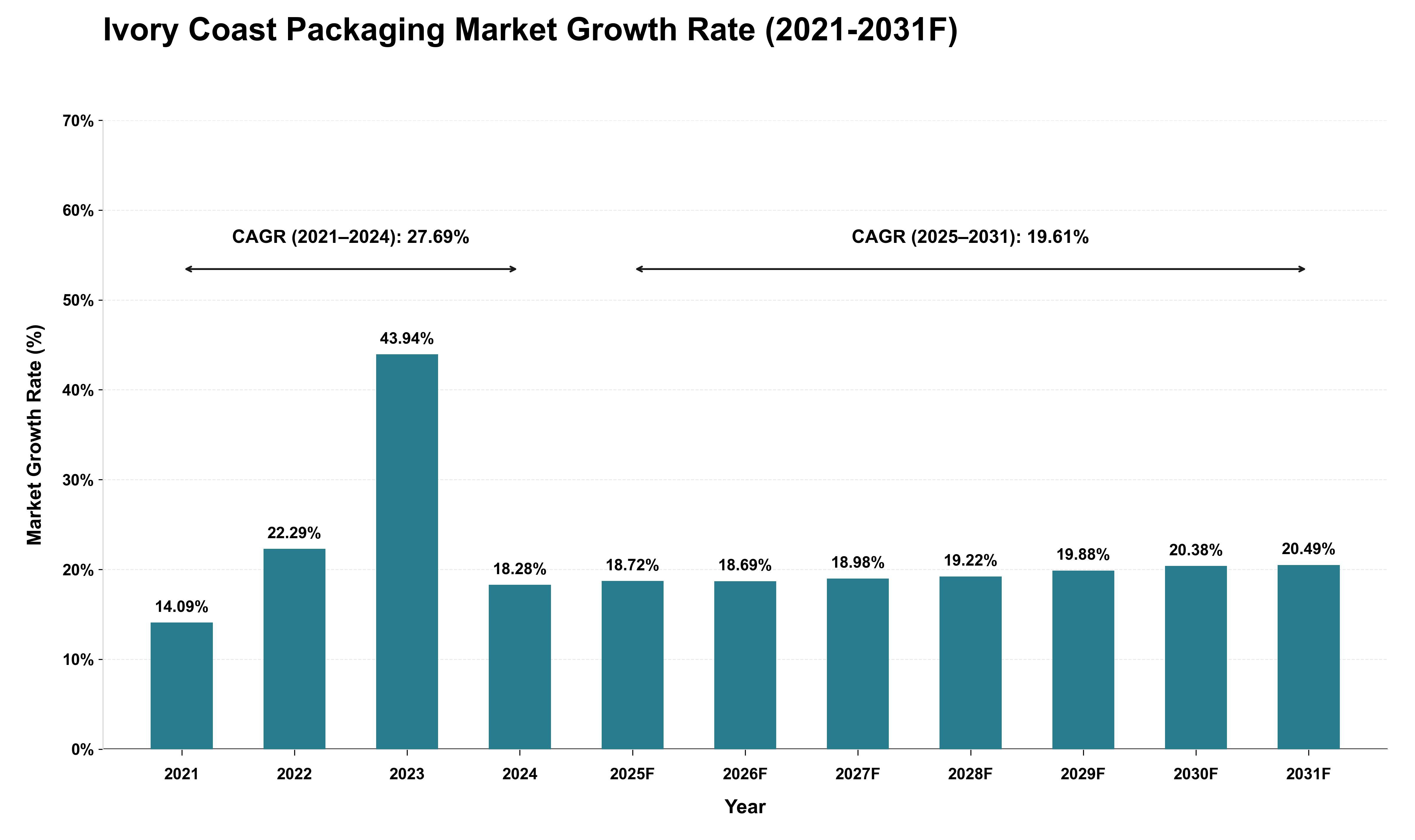 Ivory Coast Packaging Market Growth Rate Analysis (2021 - 2031)