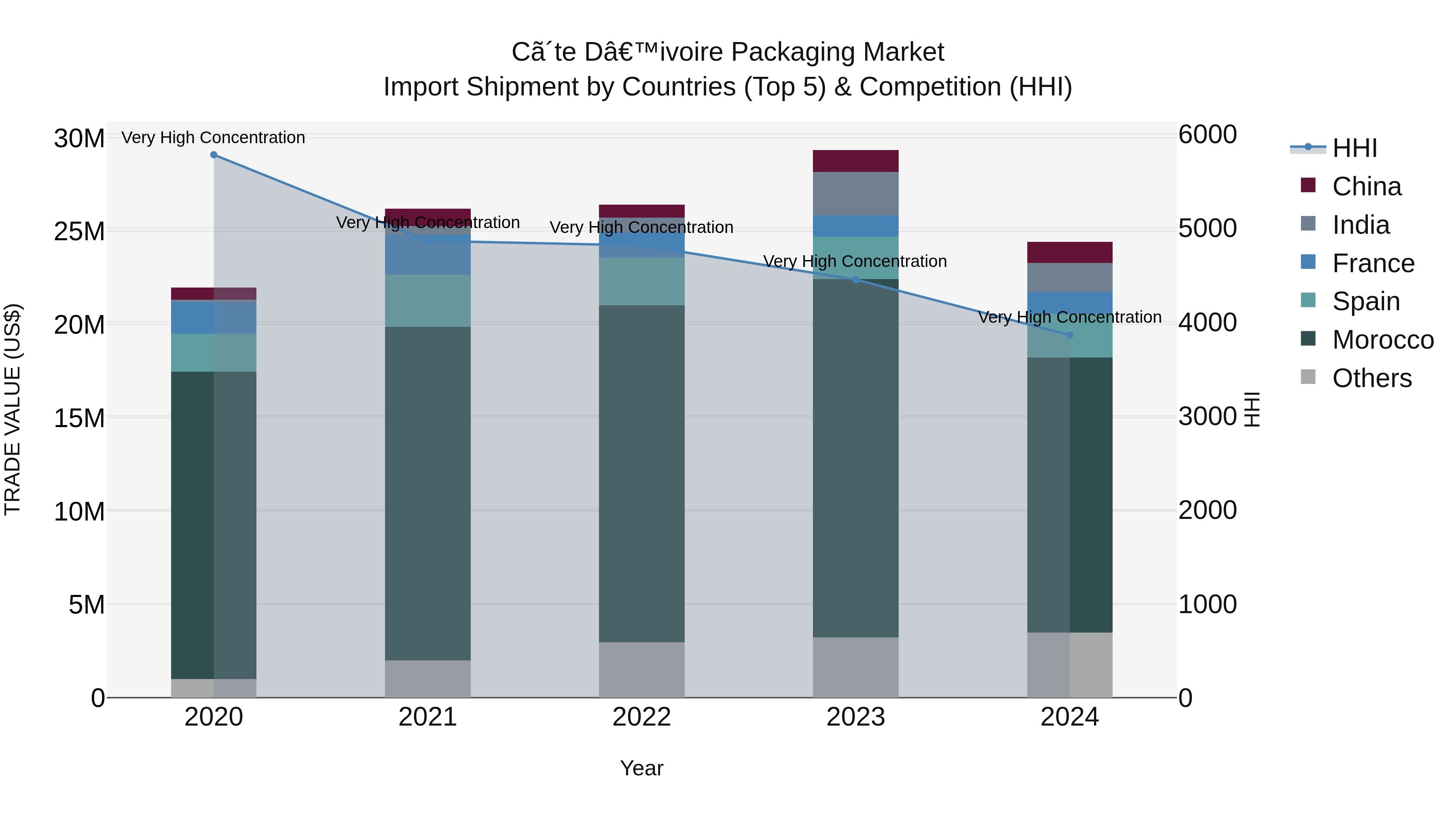 Ivory Coast Packaging Market: Top 5 Importing Countries and Market Competition (HHI) Analysis