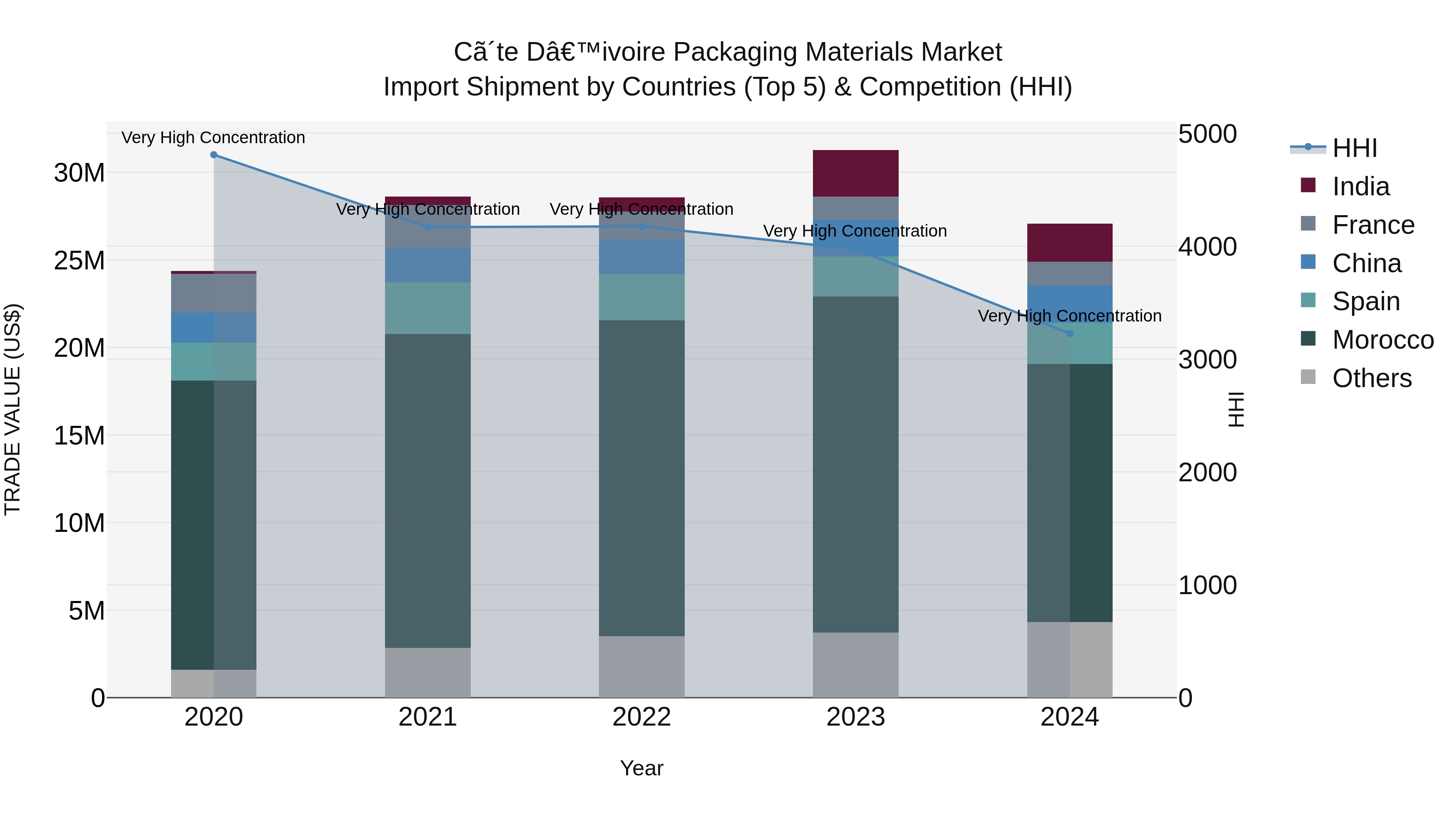Ivory Coast Packaging Materials Market: Top 5 Importing Countries and Market Competition (HHI) Analysis