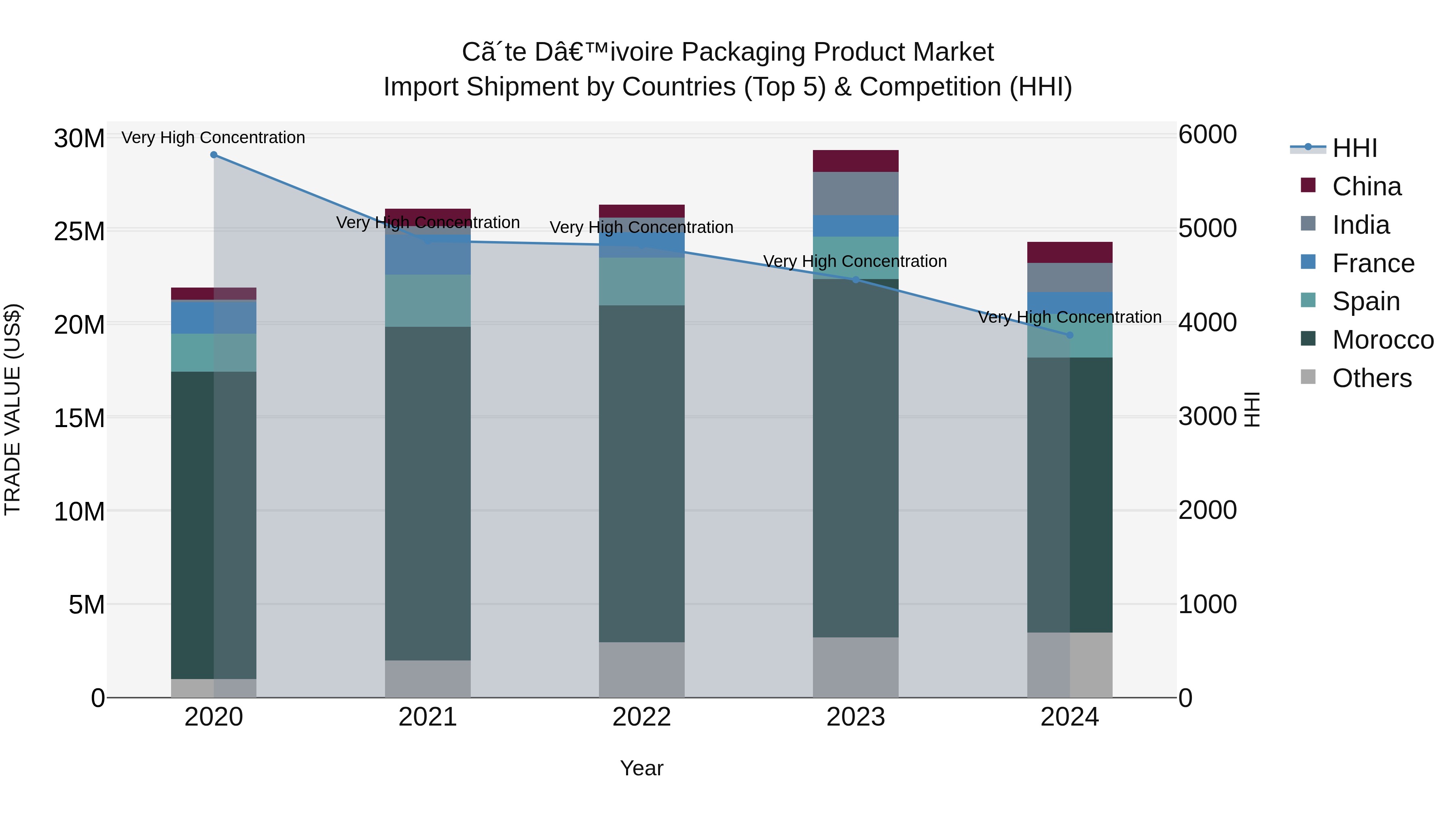 Ivory Coast Packaging Product Market: Top 5 Importing Countries and Market Competition (HHI) Analysis