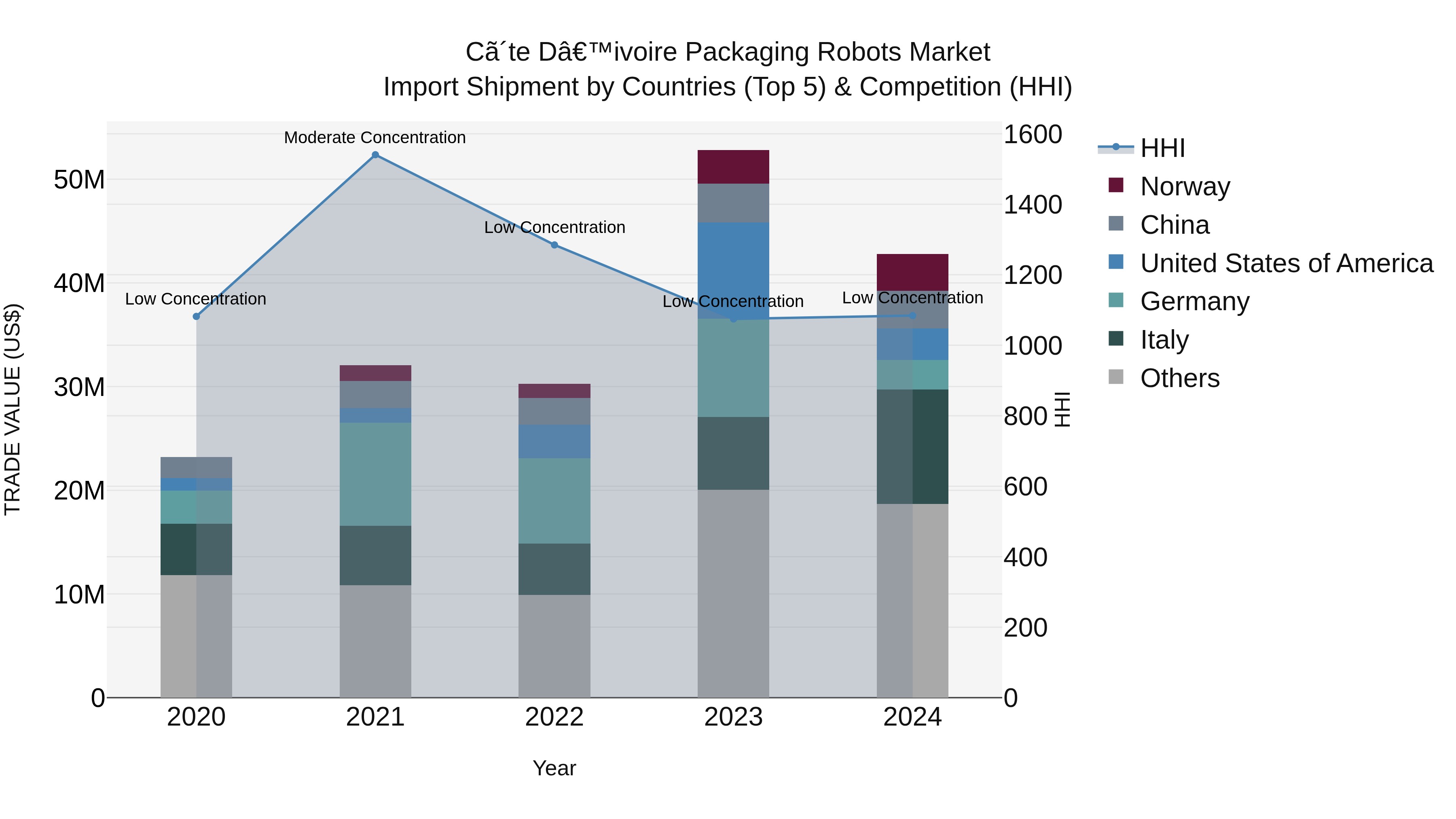 Ivory Coast Packaging Robots Market: Top 5 Importing Countries and Market Competition (HHI) Analysis