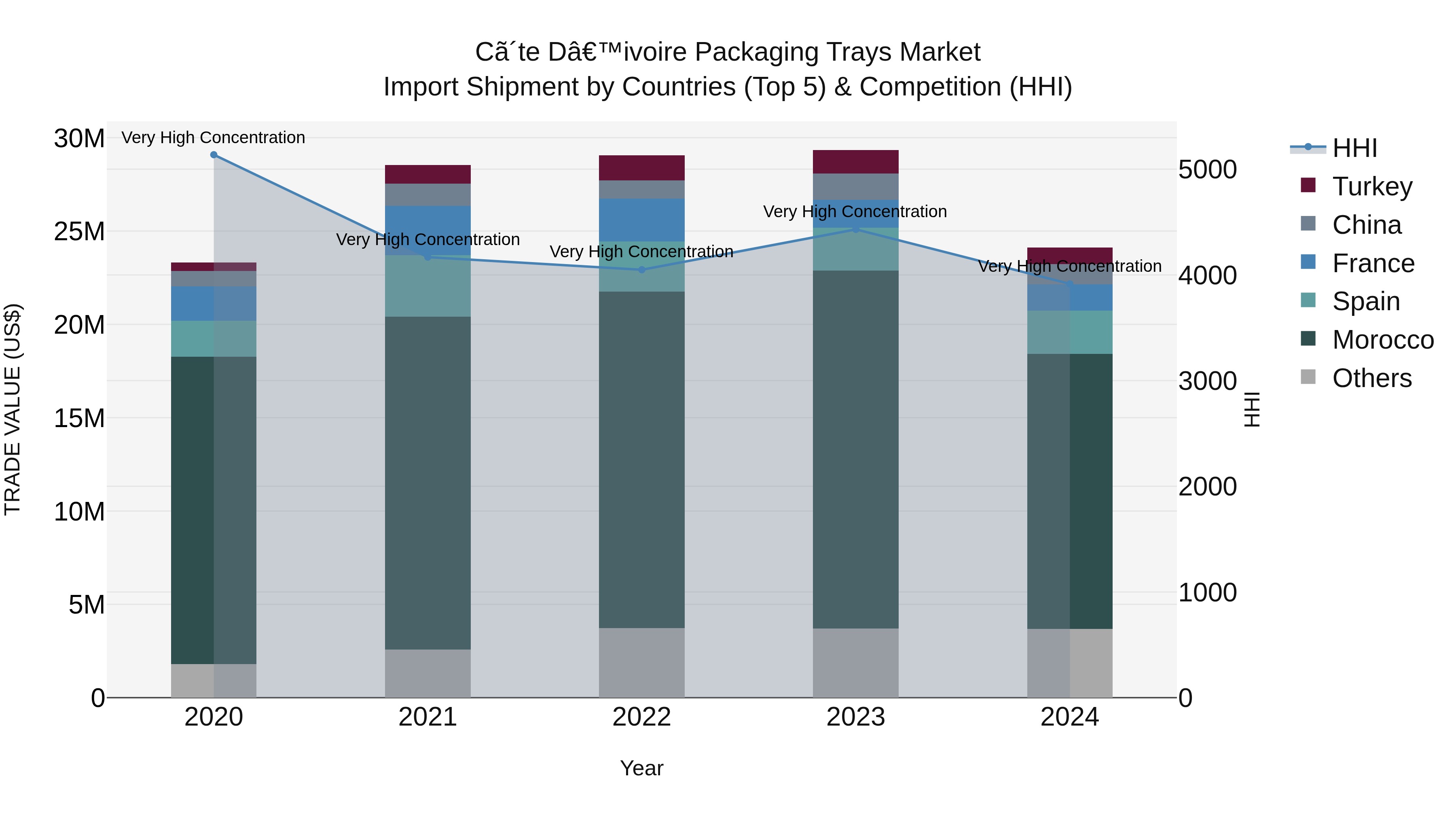 Ivory Coast Packaging Trays Market: Top 5 Importing Countries and Market Competition (HHI) Analysis