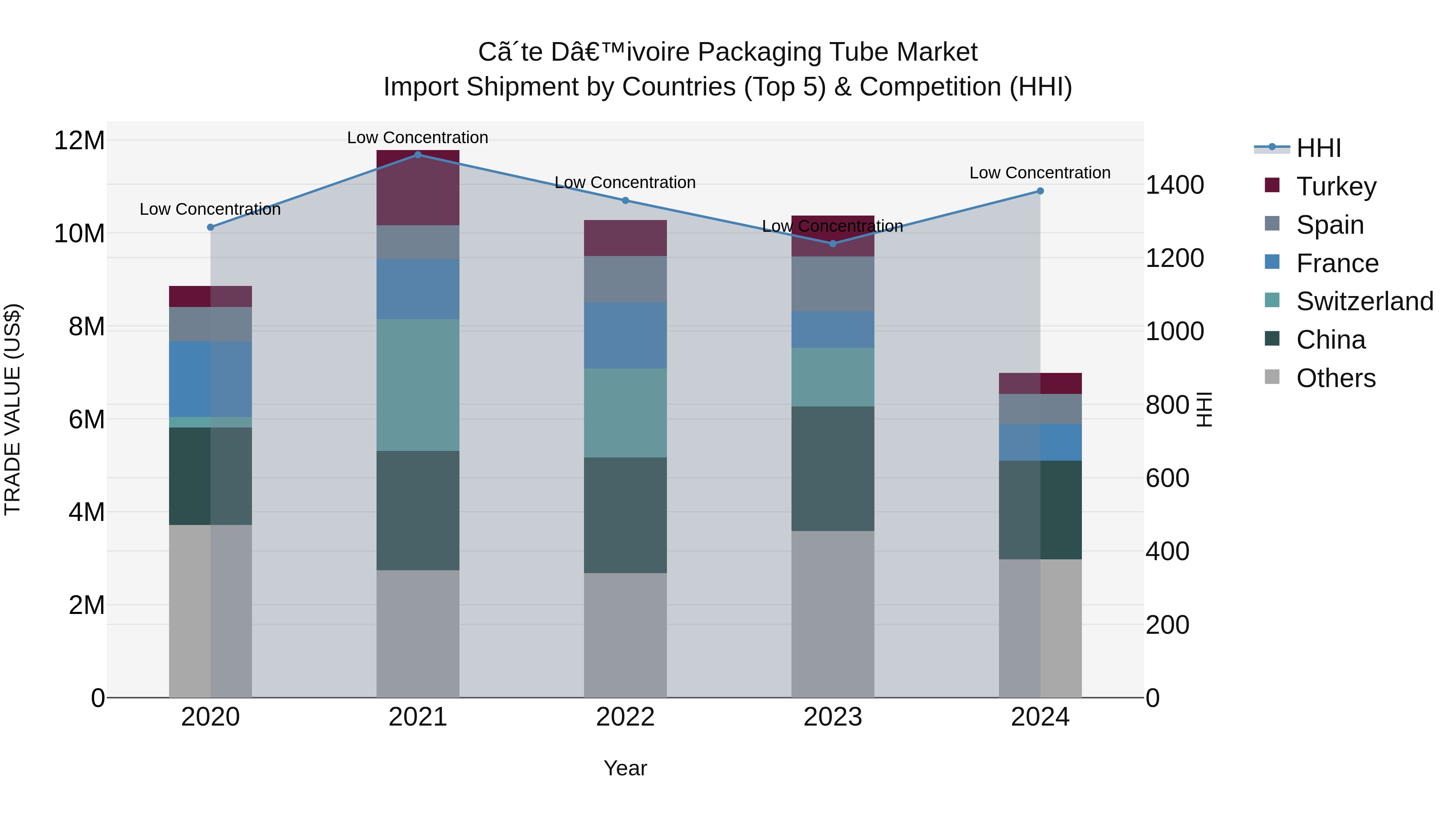 Ivory Coast Packaging Tube Market: Top 5 Importing Countries and Market Competition (HHI) Analysis