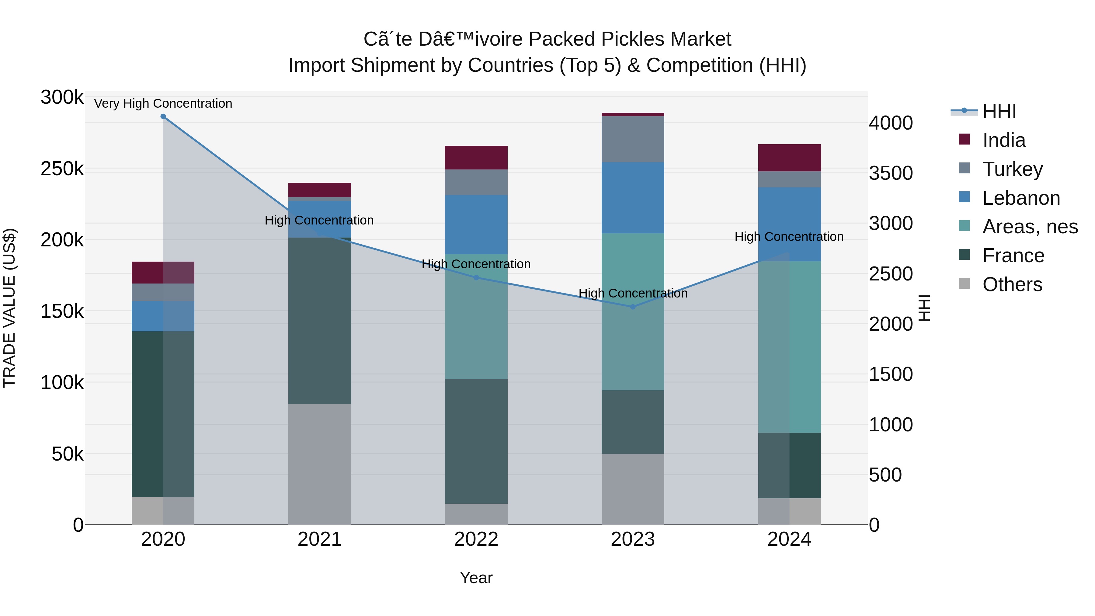 Ivory Coast Packed Pickles Market: Top 5 Importing Countries and Market Competition (HHI) Analysis
